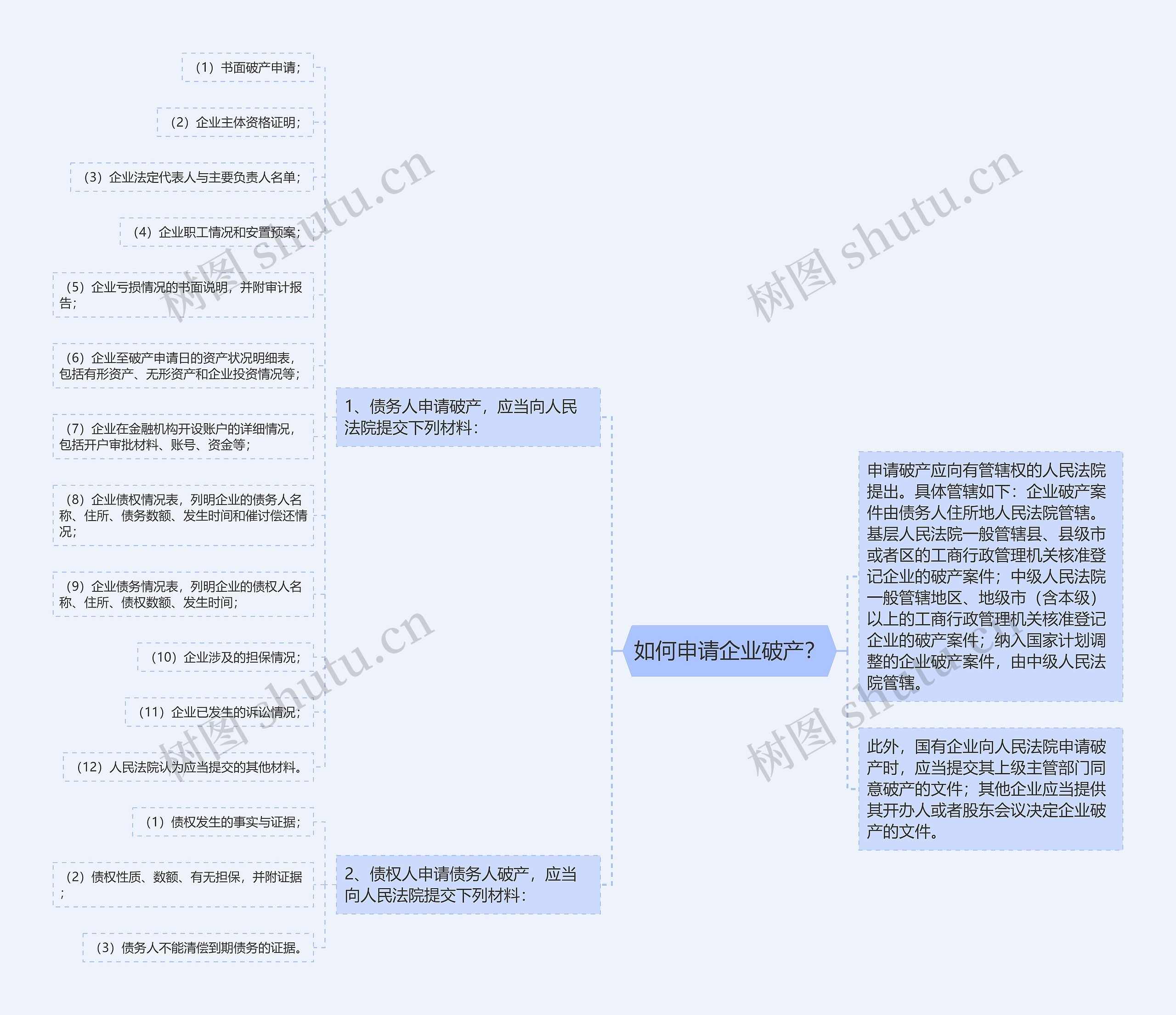 如何申请企业破产？思维导图