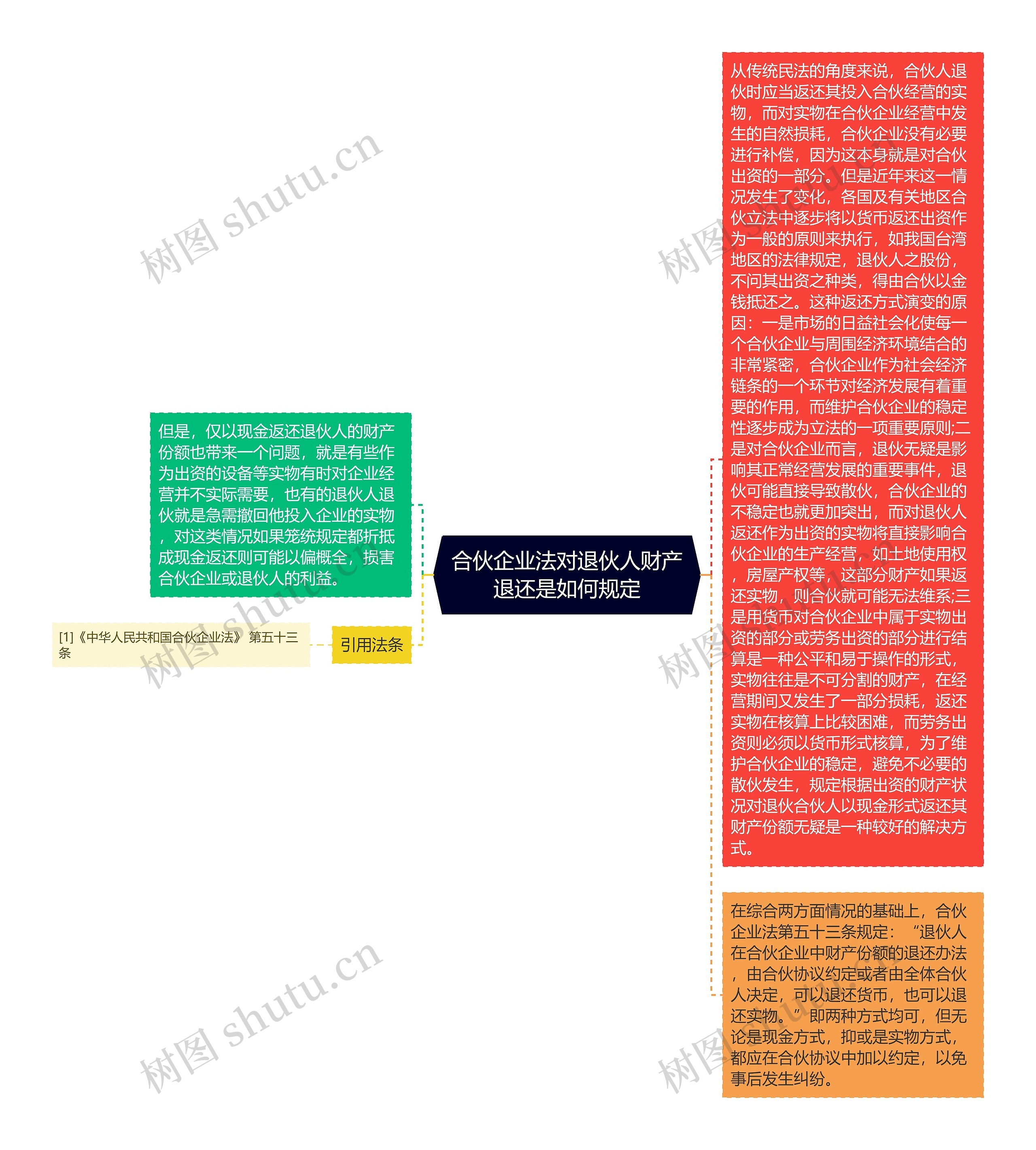 合伙企业法对退伙人财产退还是如何规定思维导图