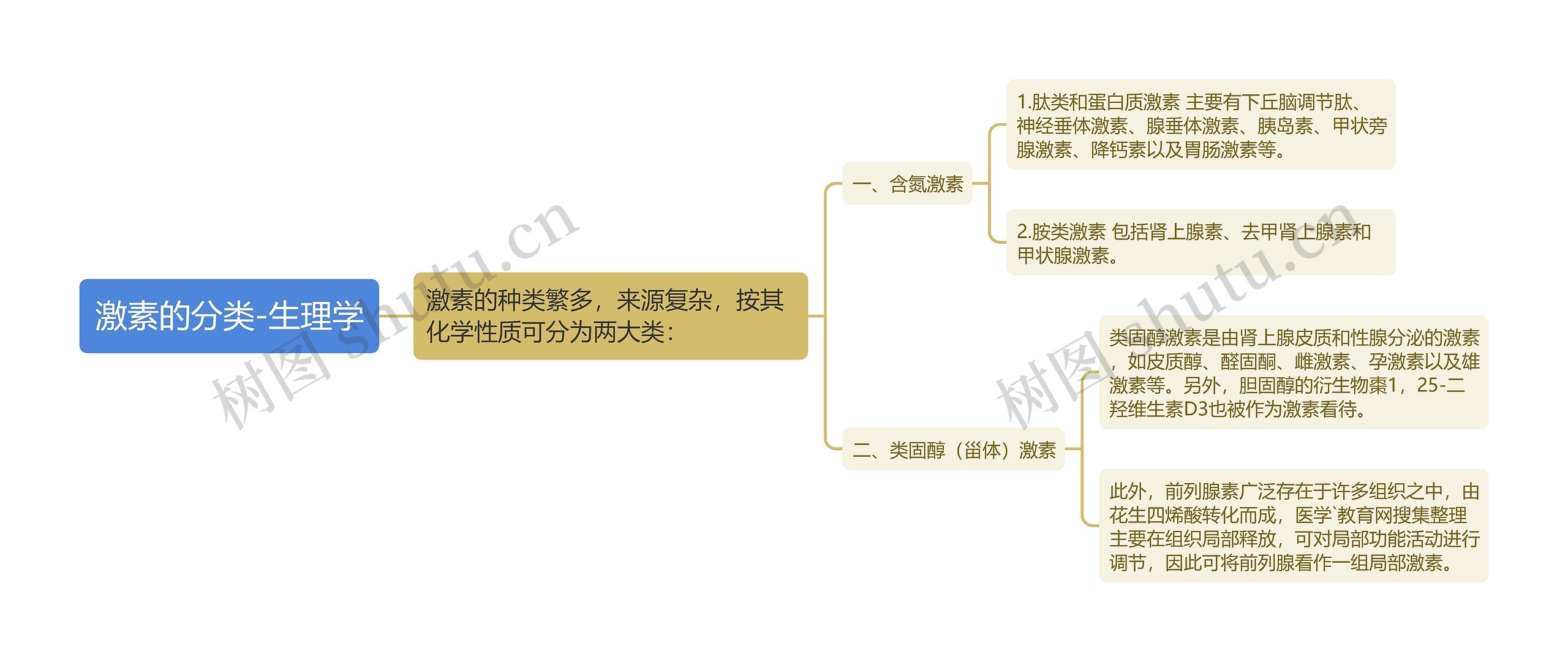 激素的分类-生理学