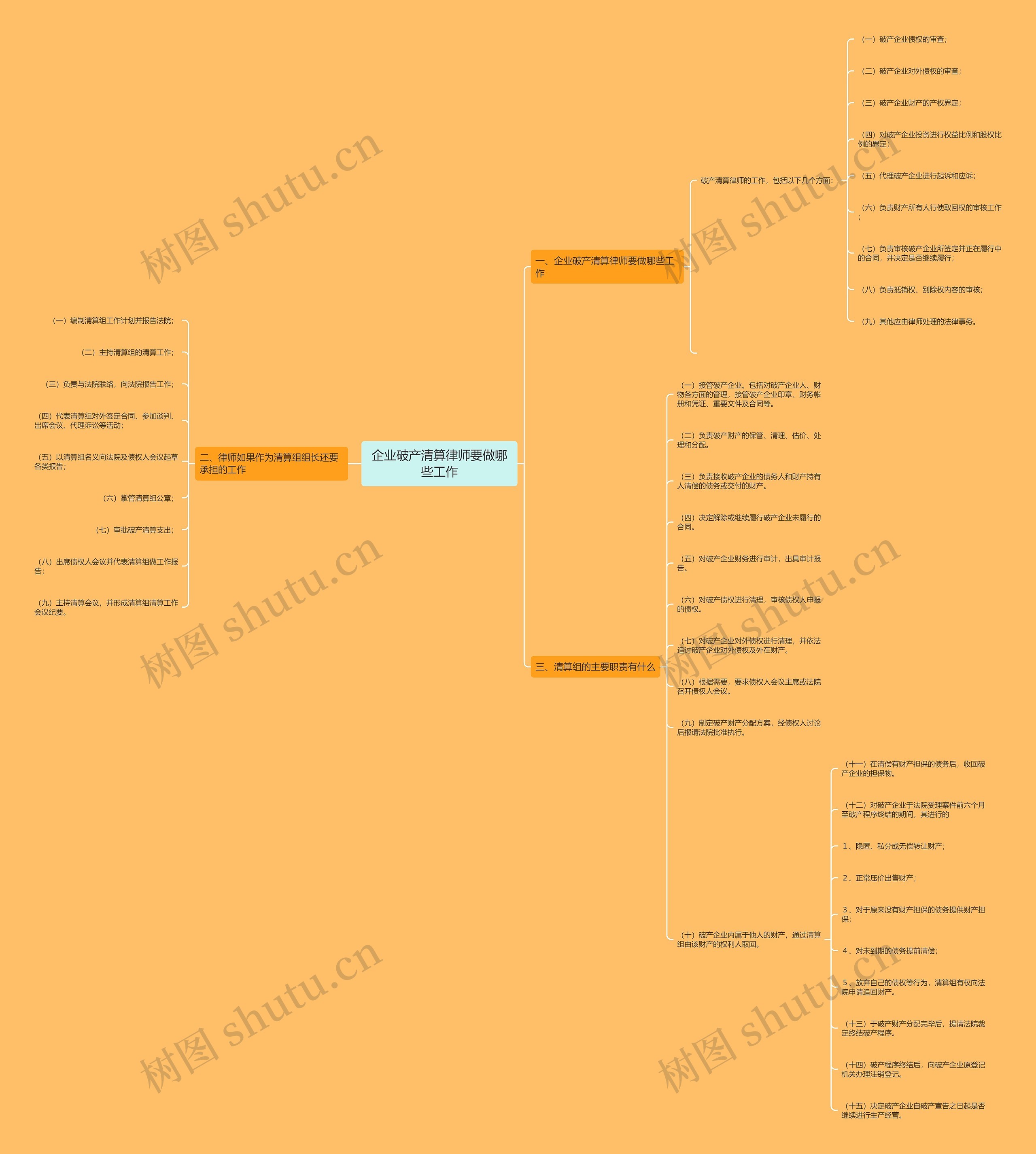 企业破产清算律师要做哪些工作思维导图