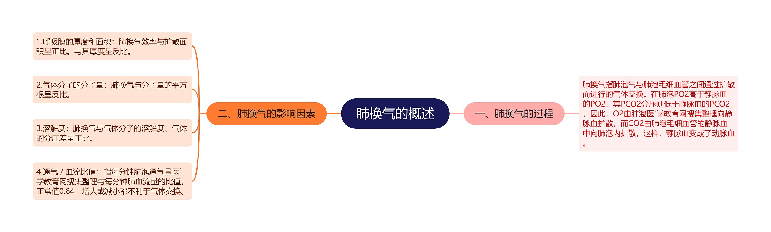 肺换气的概述思维导图