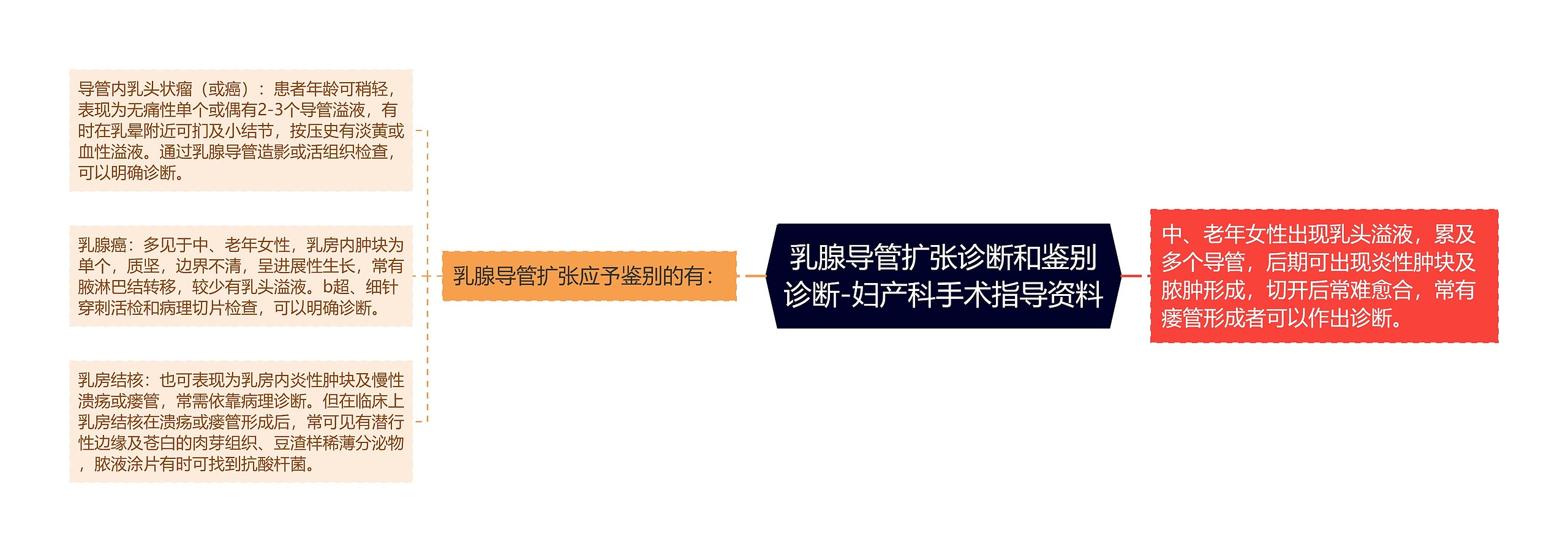 乳腺导管扩张诊断和鉴别诊断-妇产科手术指导资料 乳腺导管扩张诊断和鉴别诊断-妇产科手术指导资料