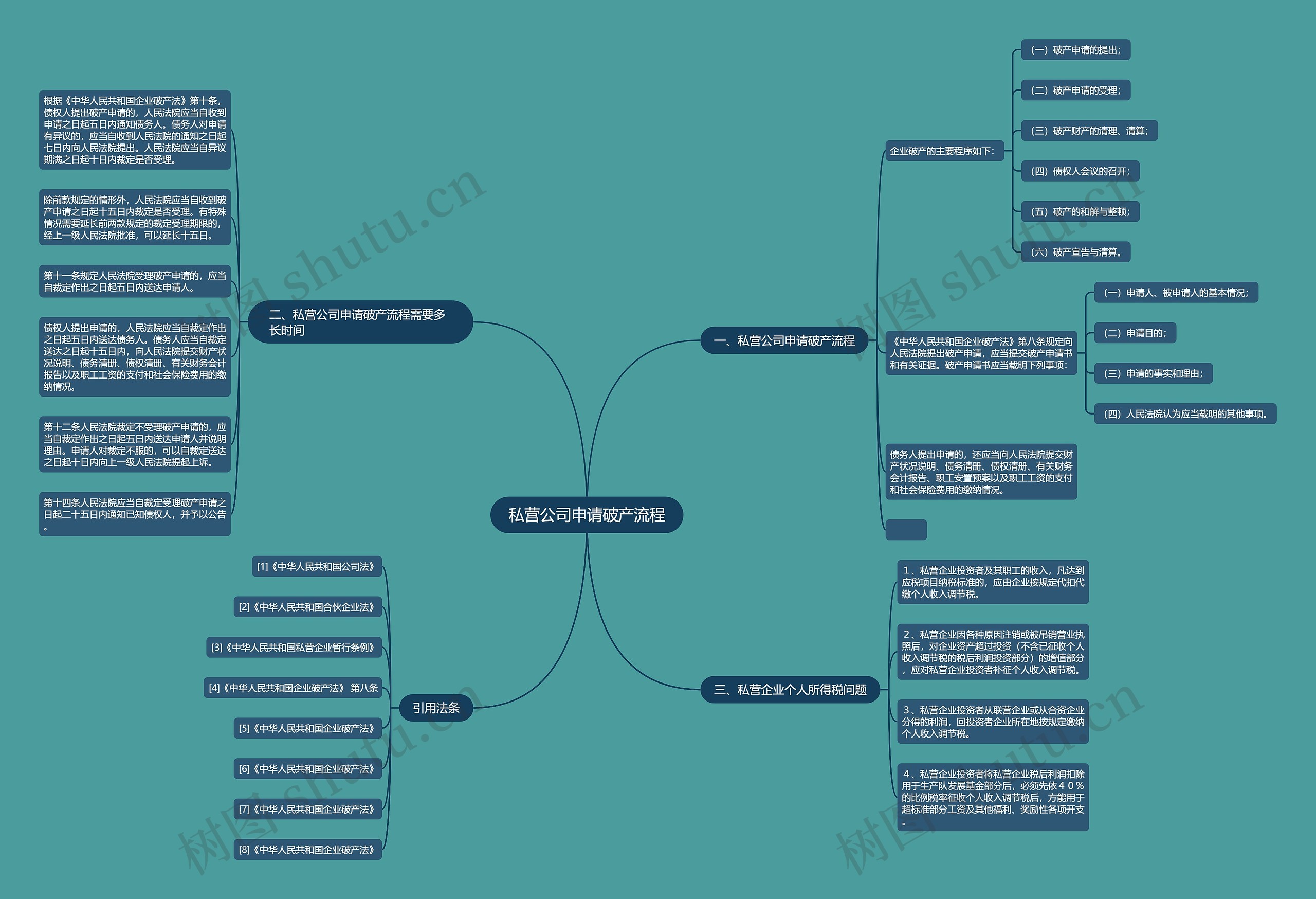 私营公司申请破产流程 私营公司申请破产流程