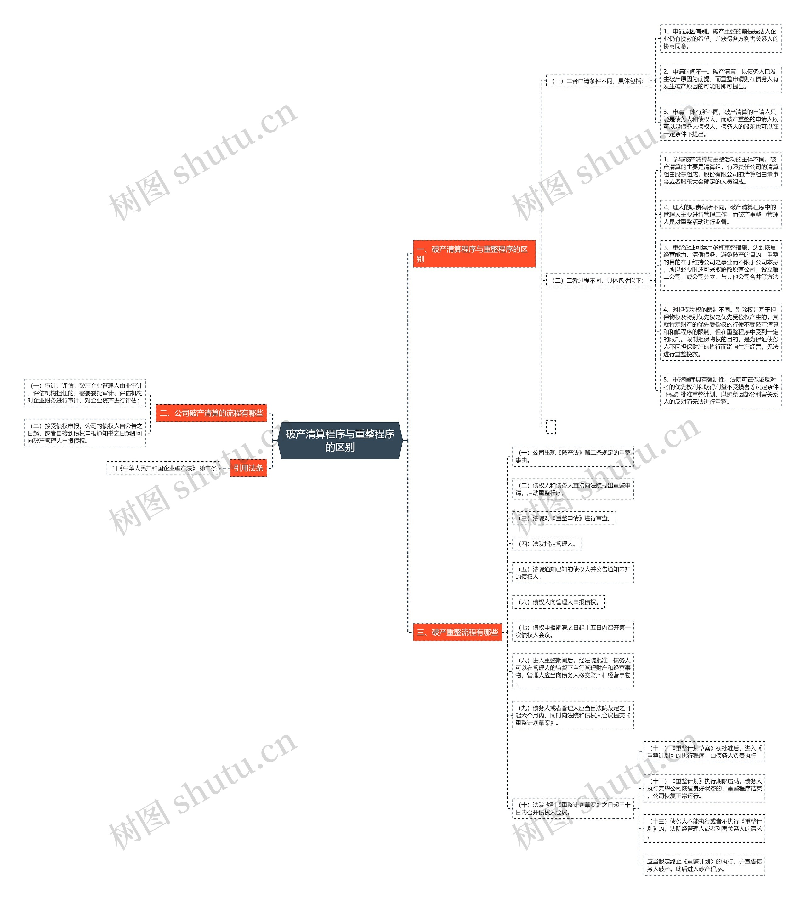 破产清算程序与重整程序的区别思维导图