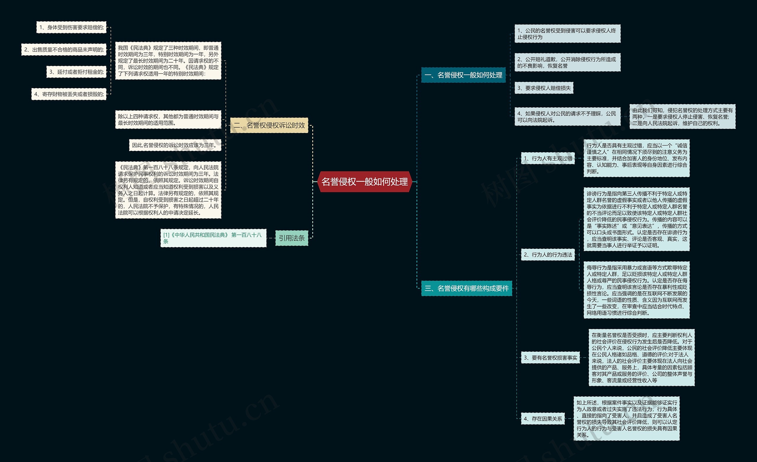 名誉侵权一般如何处理思维导图