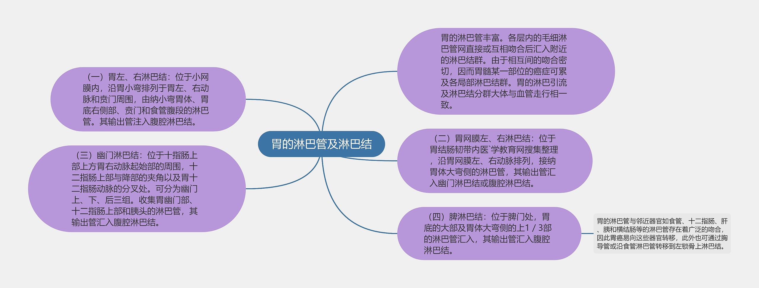 胃的淋巴管及淋巴结思维导图