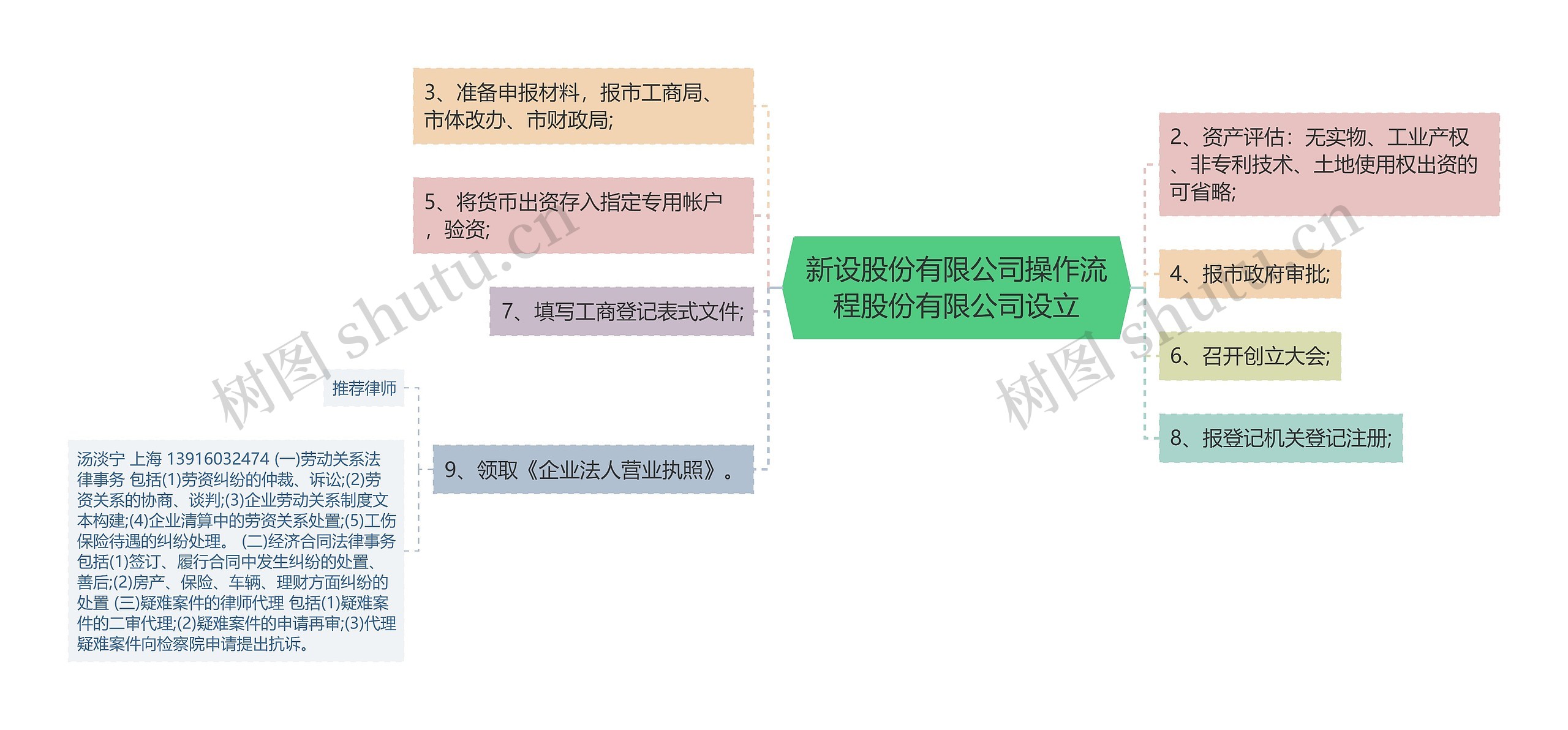 新设股份有限公司操作流程股份有限公司设立思维导图