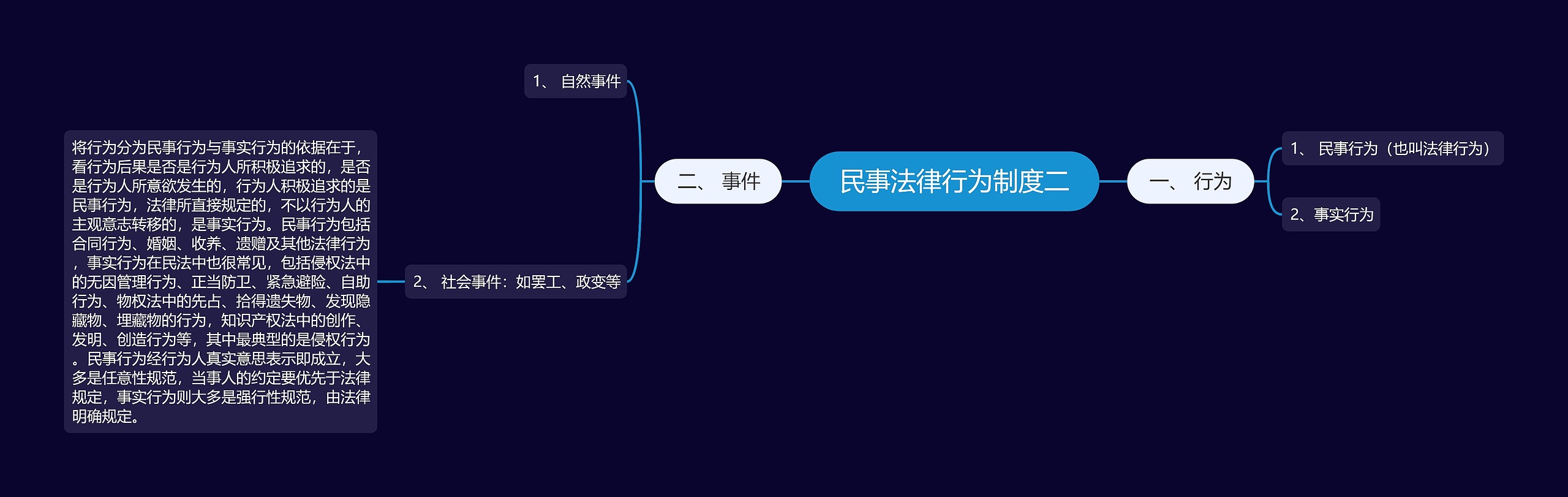 民事法律行为制度二思维导图