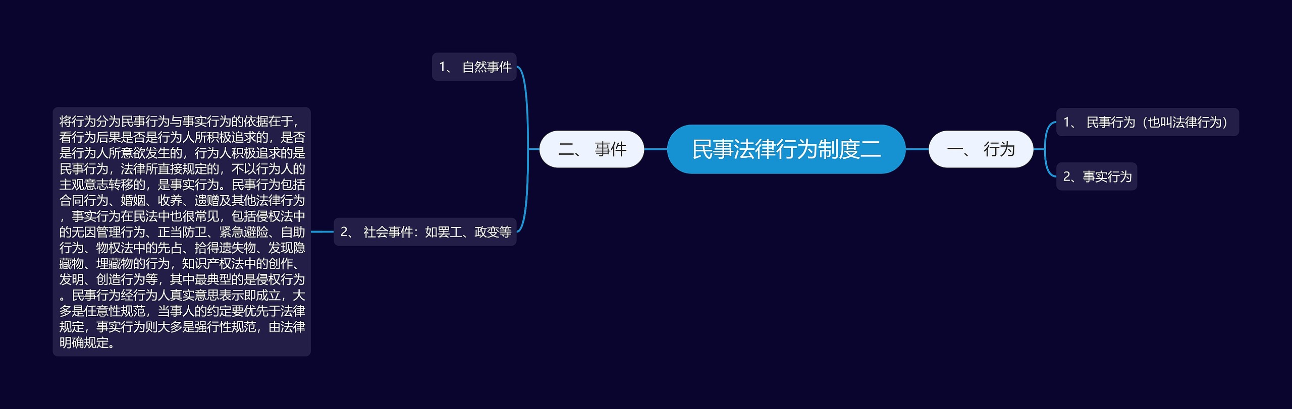 民事法律行为制度二 民事法律行为制度二