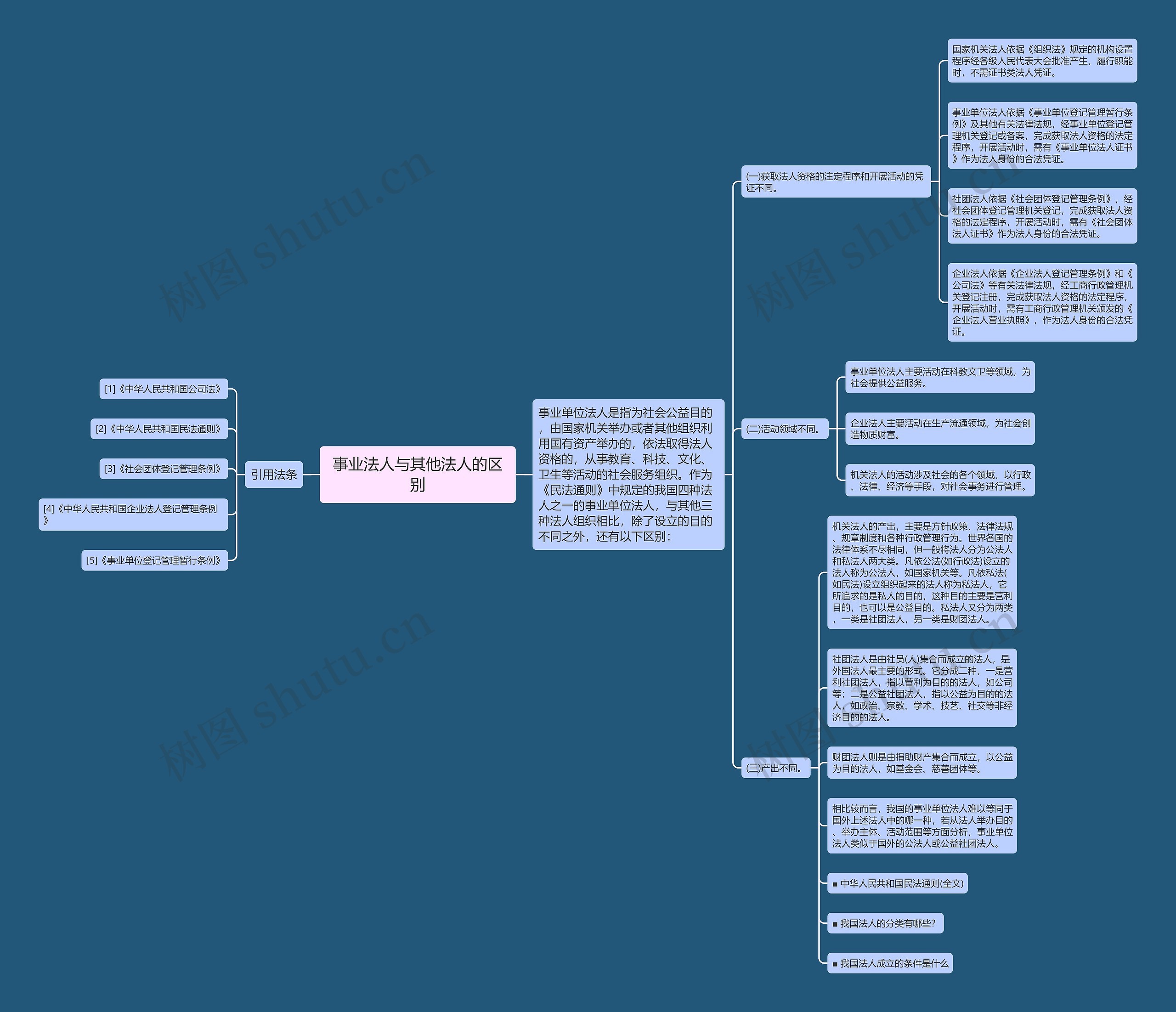 事业法人与其他法人的区别思维导图