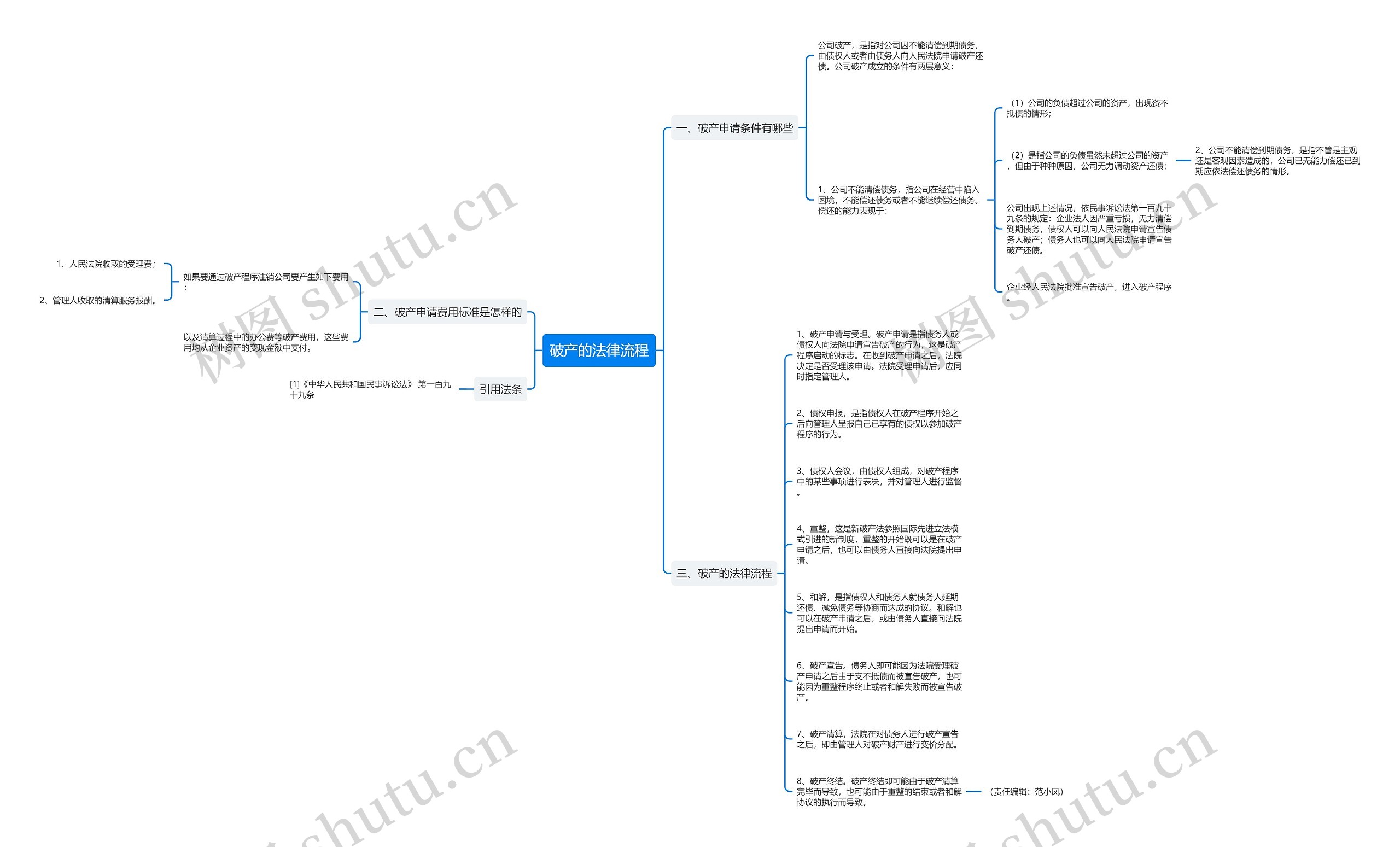 破产的法律流程思维导图