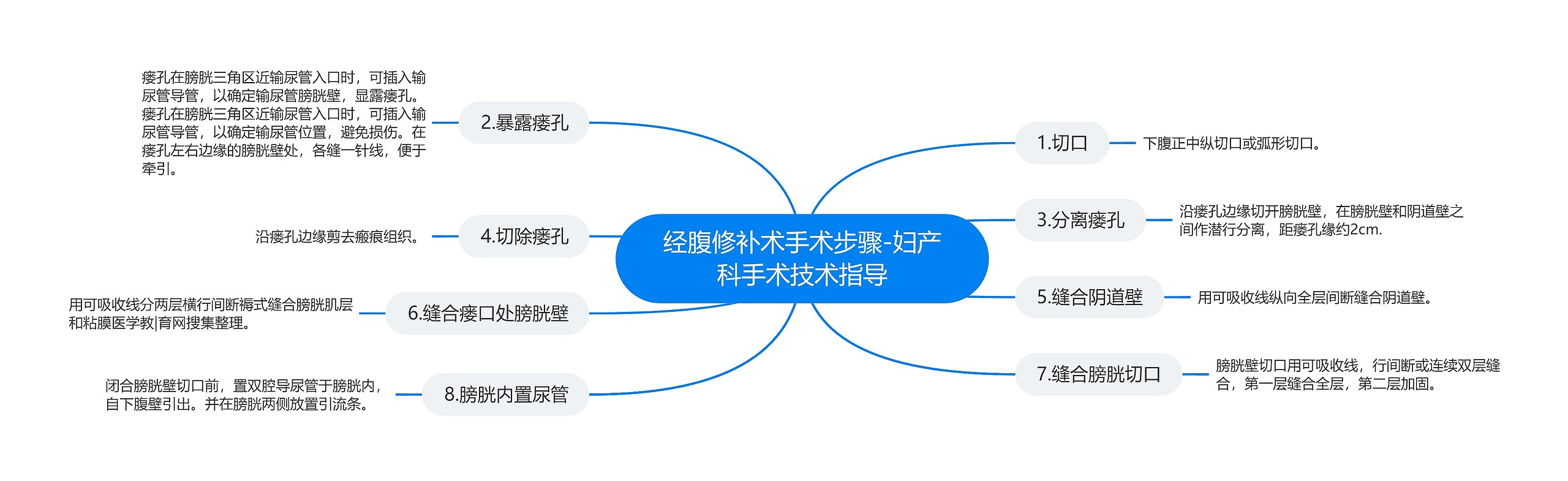 经腹修补术手术步骤-妇产科手术技术指导思维导图