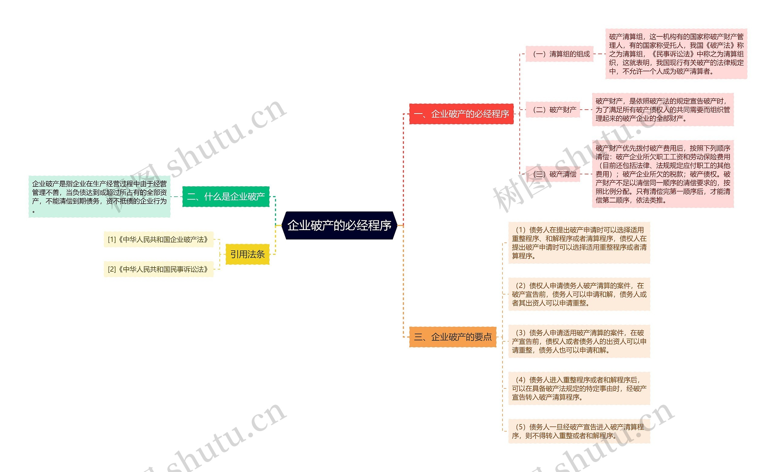 企业破产的必经程序思维导图