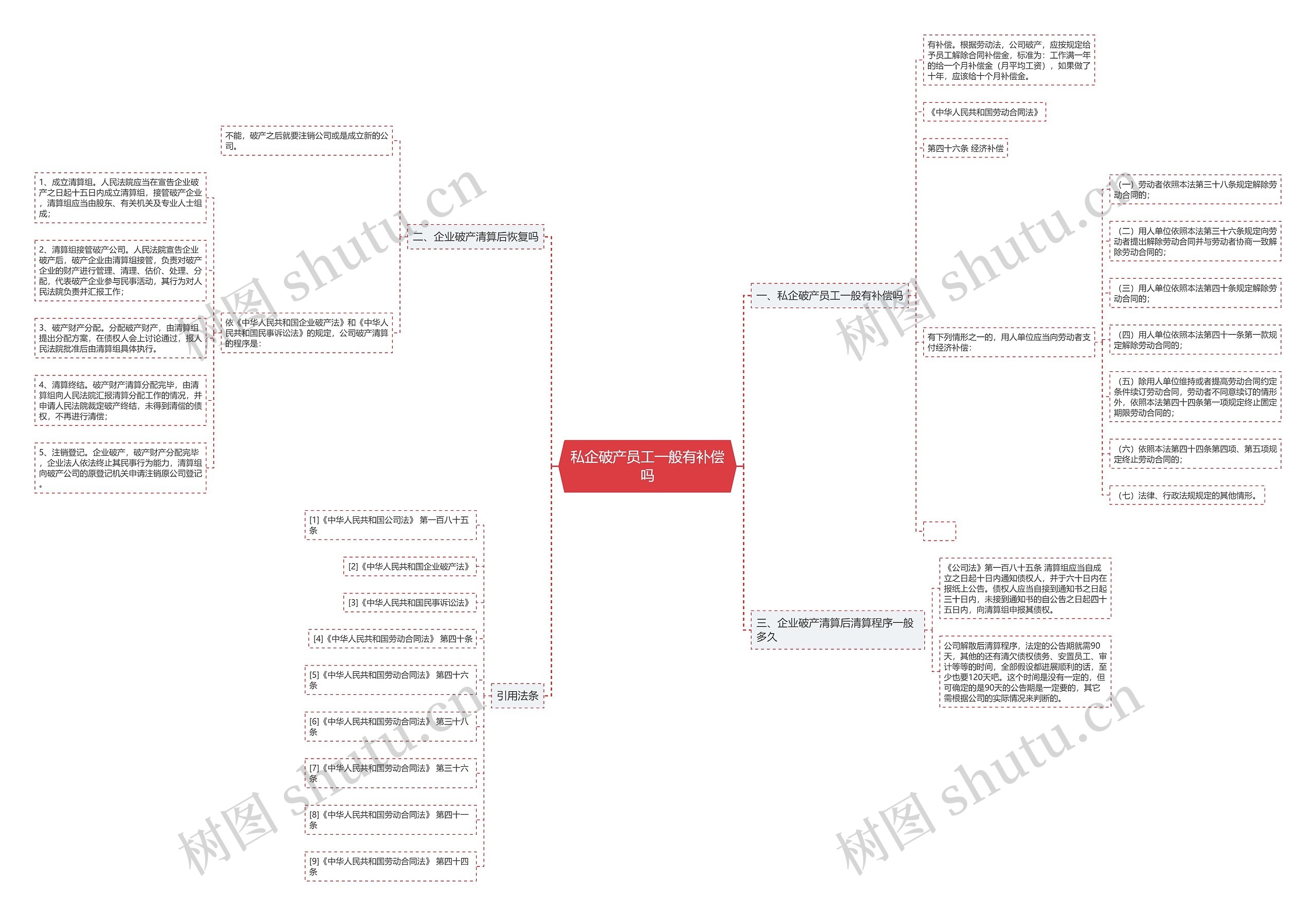 私企破产员工一般有补偿吗思维导图