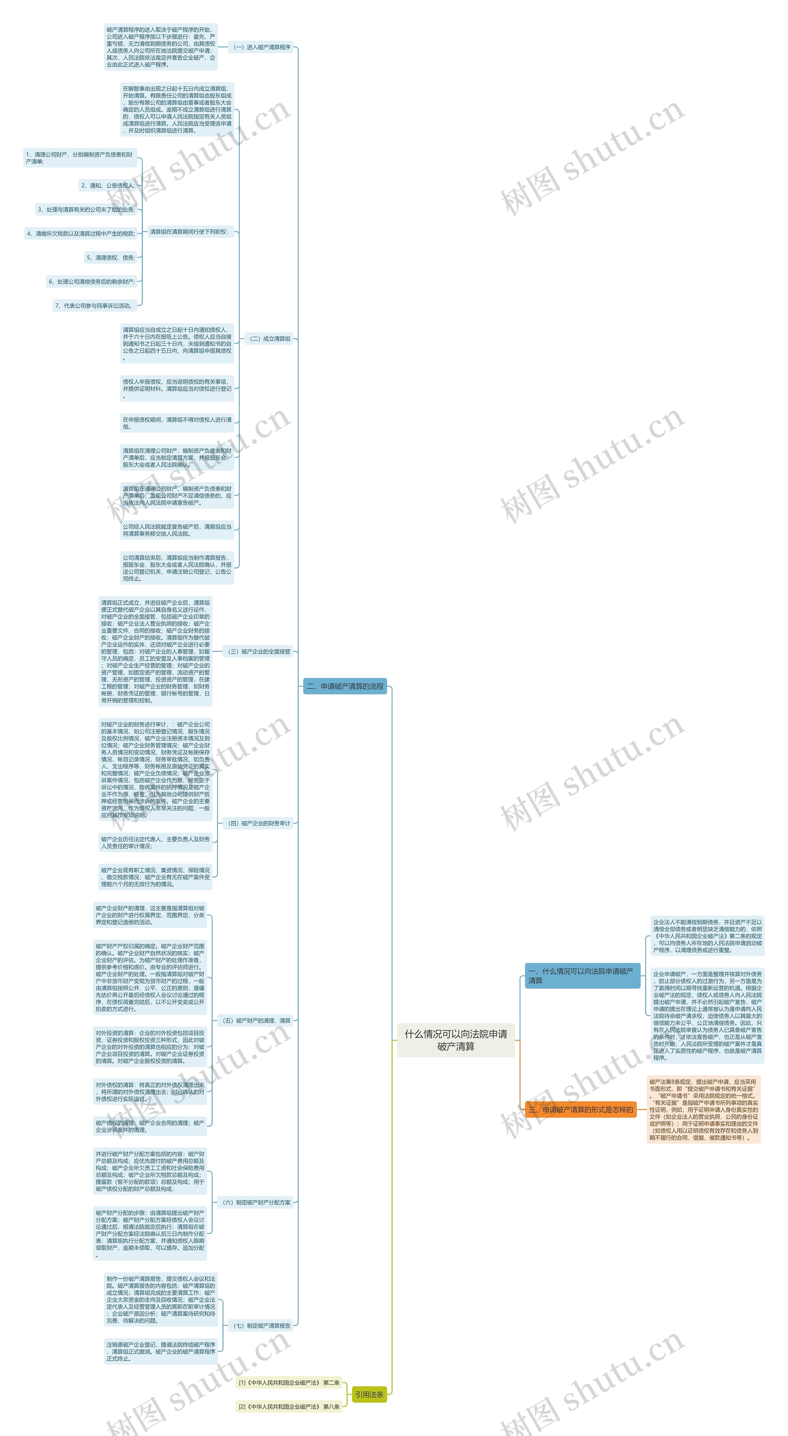 什么情况可以向法院申请破产清算思维导图
