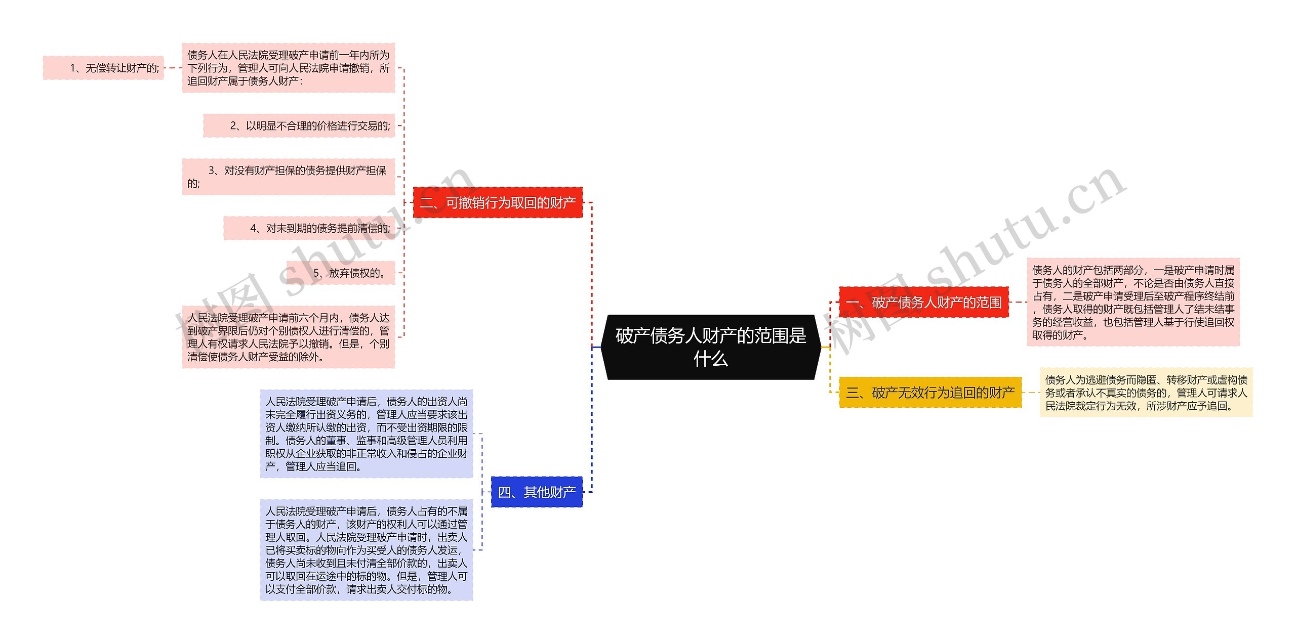 破产债务人财产的范围是什么思维导图