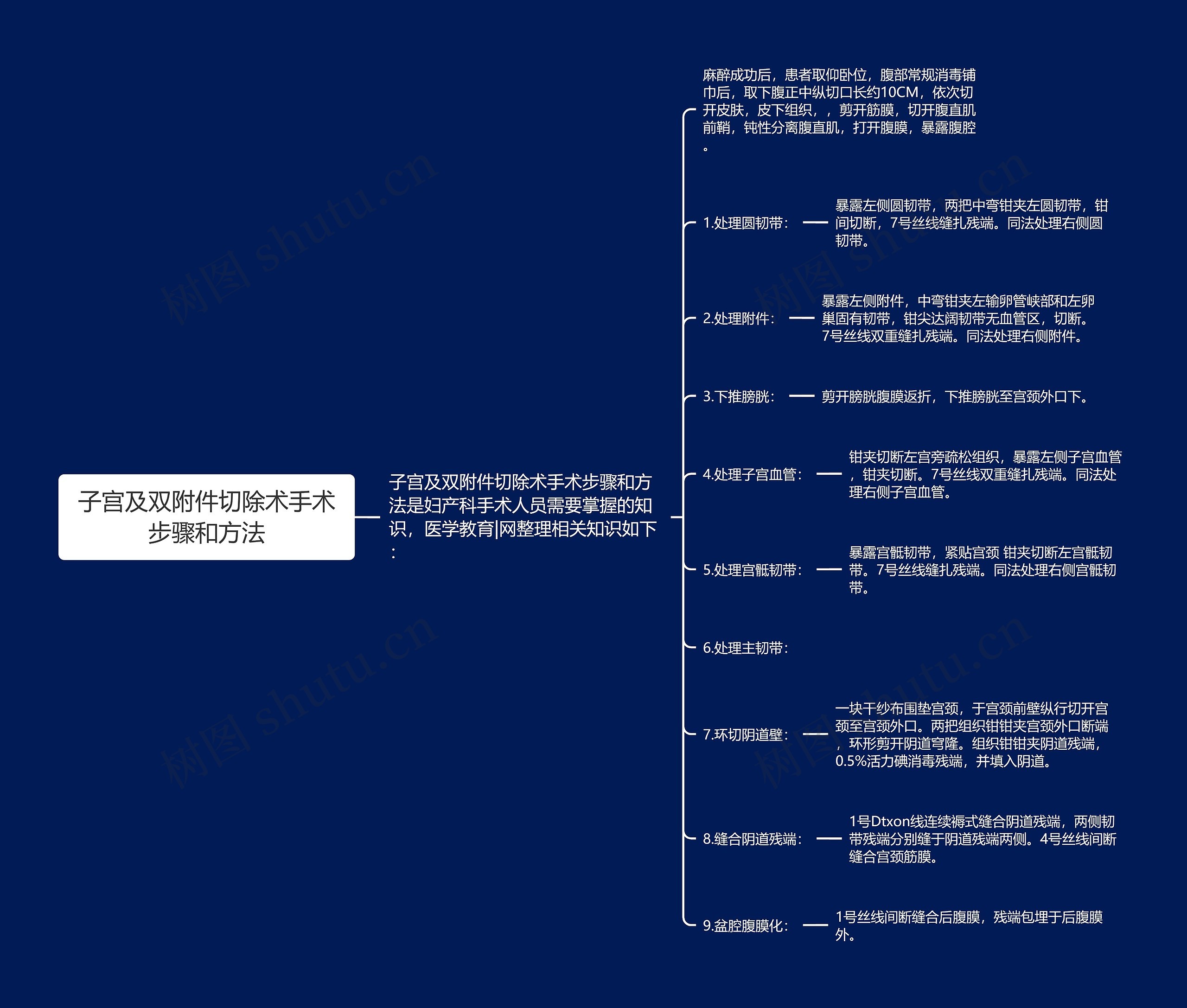 子宫及双附件切除术手术步骤和方法思维导图