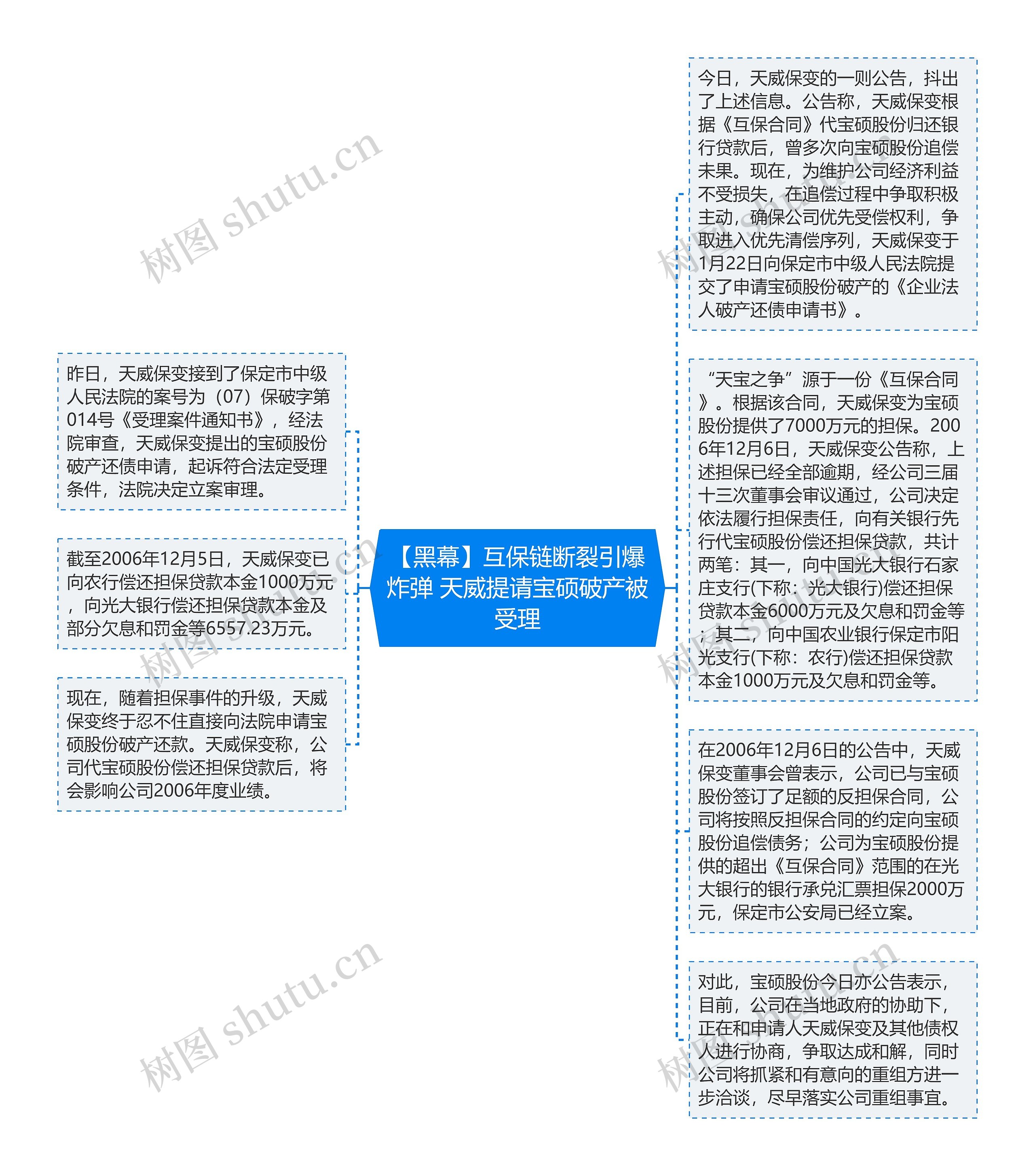 【黑幕】互保链断裂引爆炸弹 天威提请宝硕破产被受理思维导图