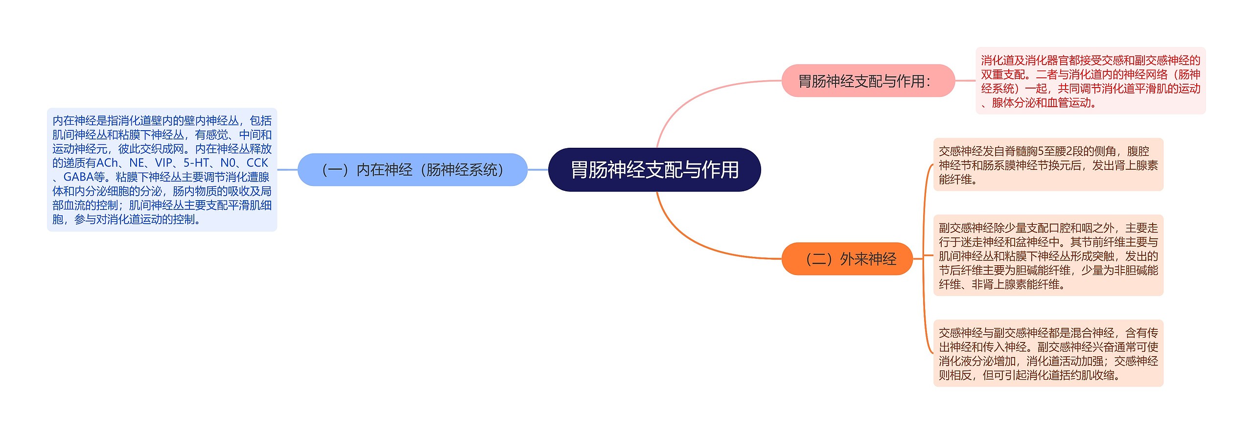 胃肠神经支配与作用思维导图