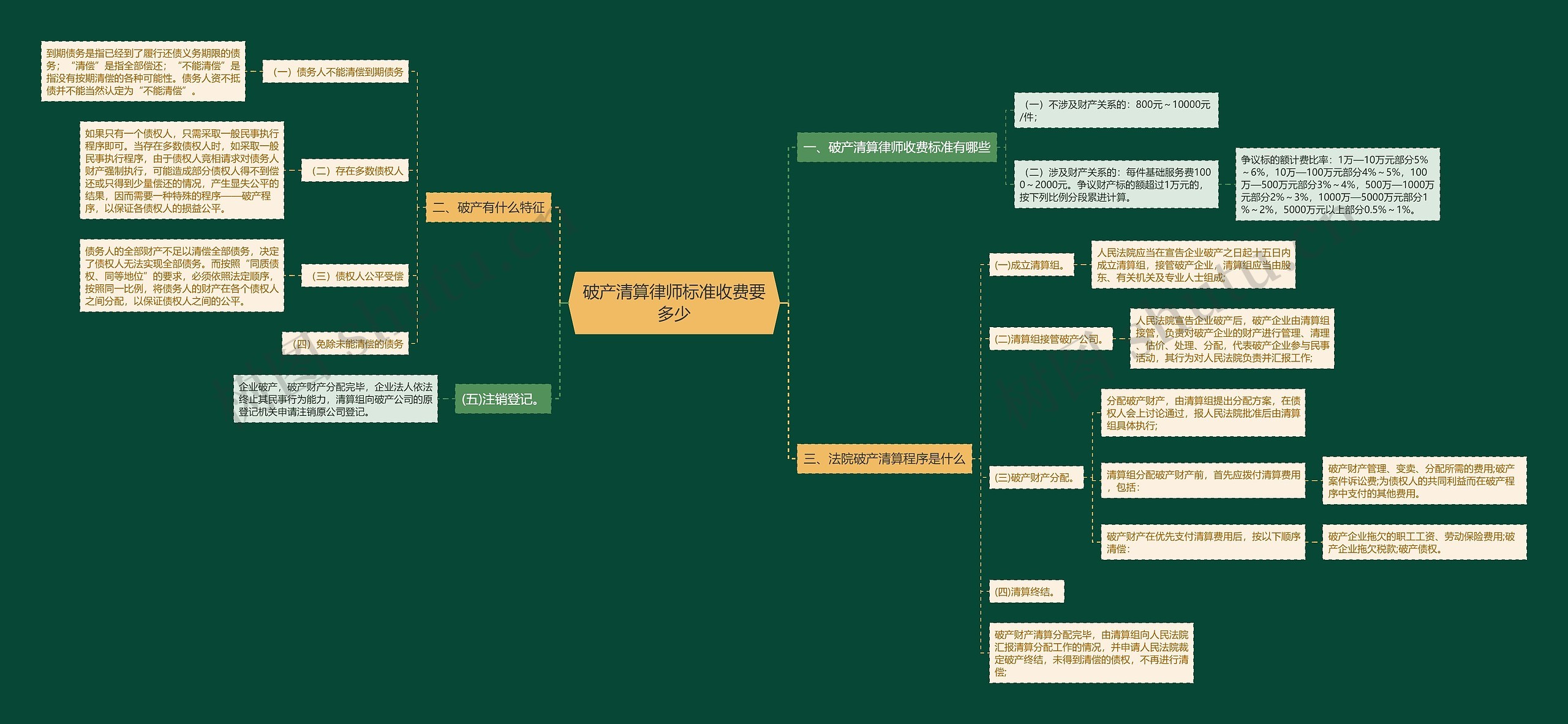 破产清算律师标准收费要多少思维导图