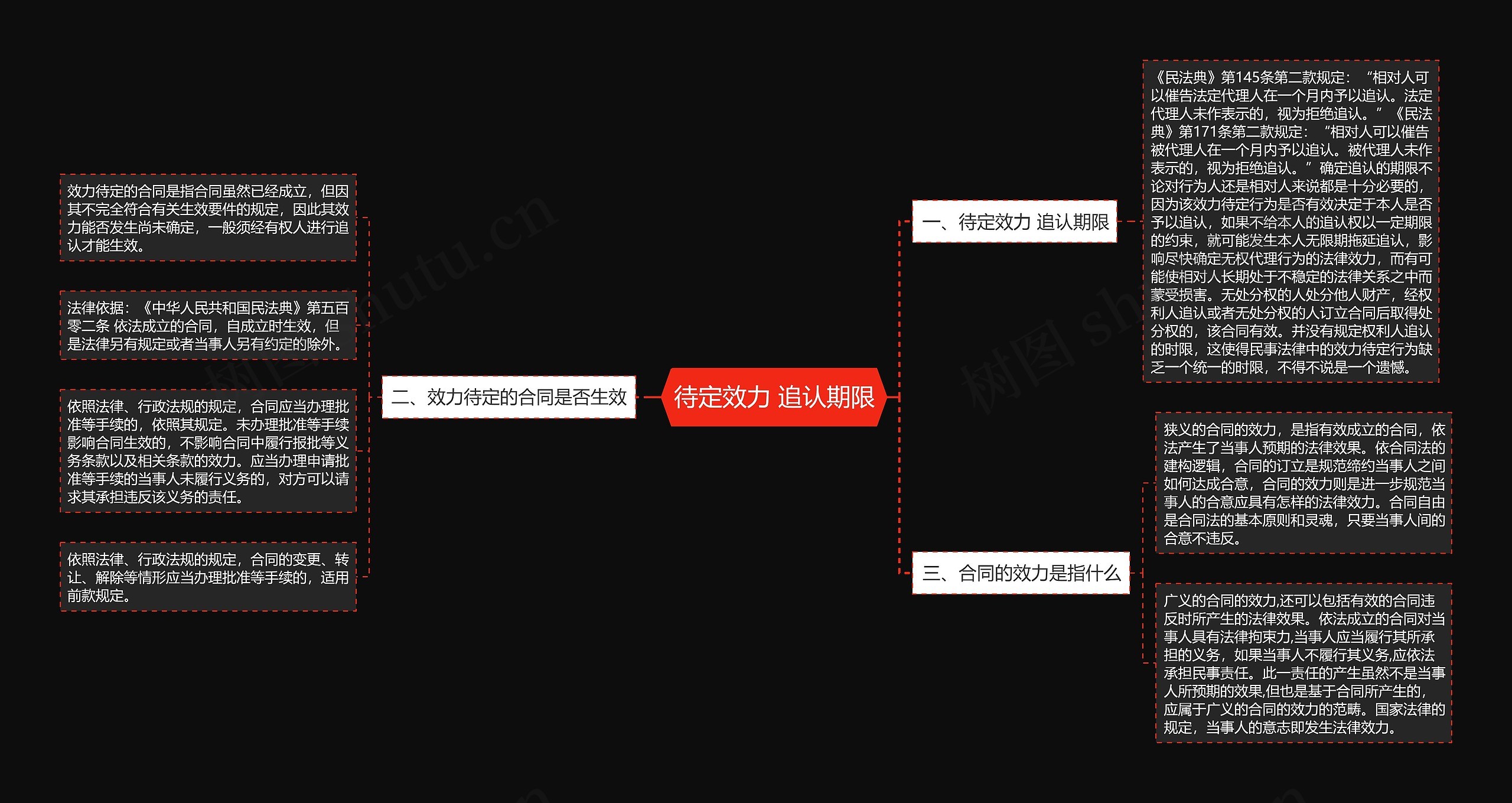 待定效力 追认期限思维导图