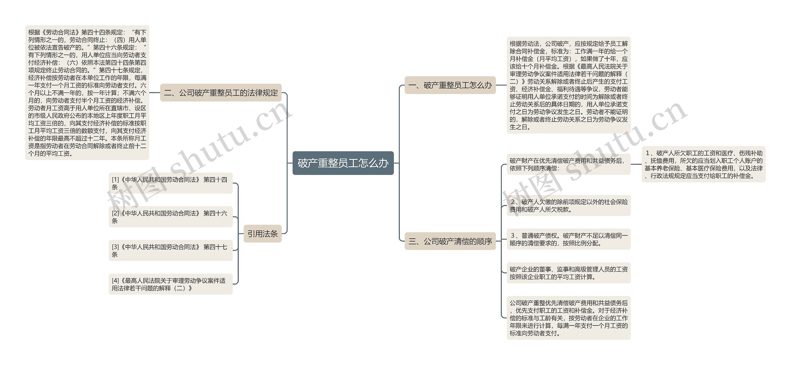 破产重整员工怎么办思维导图