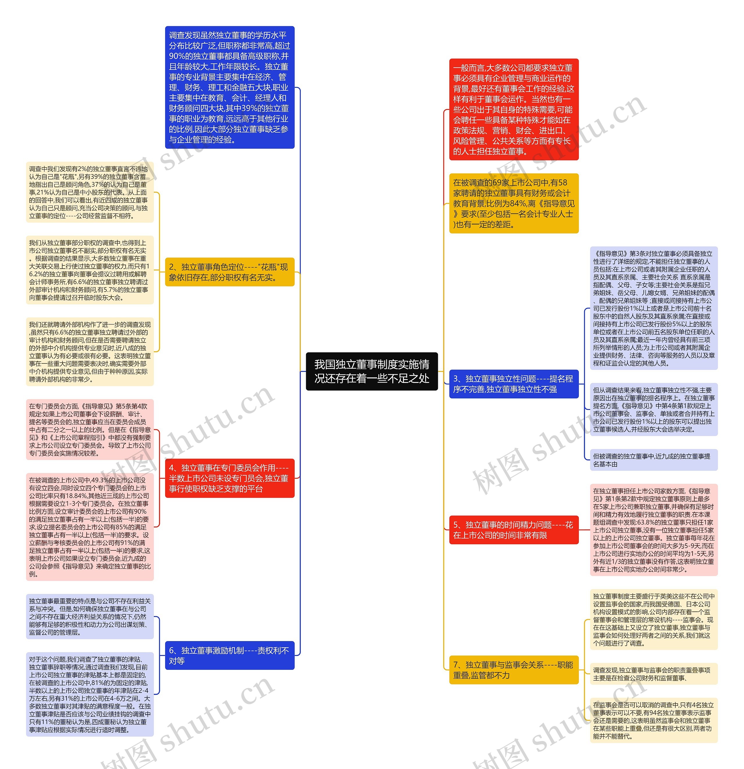 我国独立董事制度实施情况还存在着一些不足之处思维导图