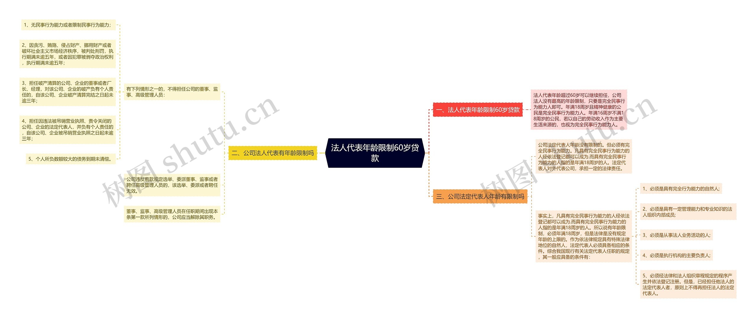 法人代表年龄限制60岁贷款思维导图