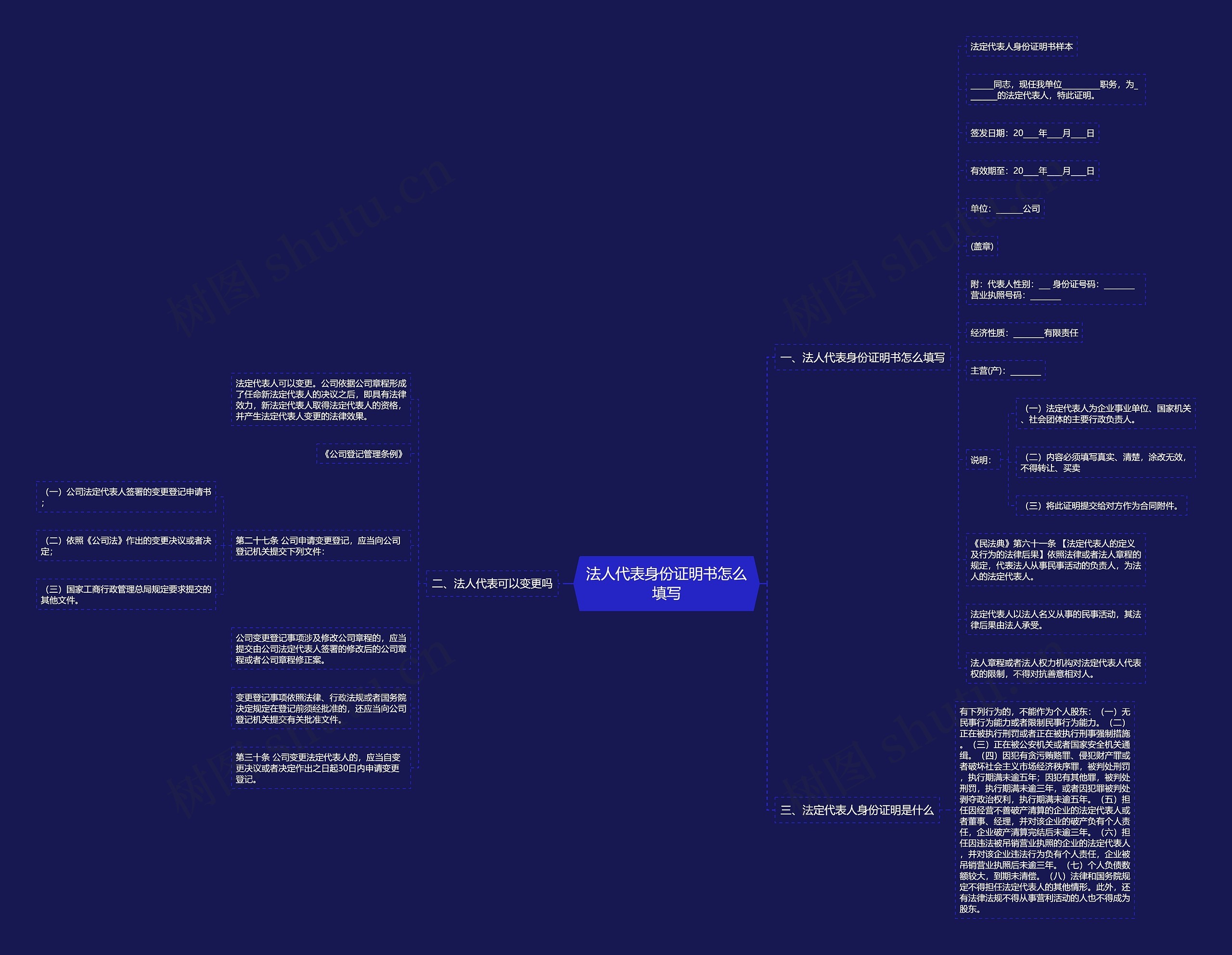 法人代表身份证明书怎么填写思维导图