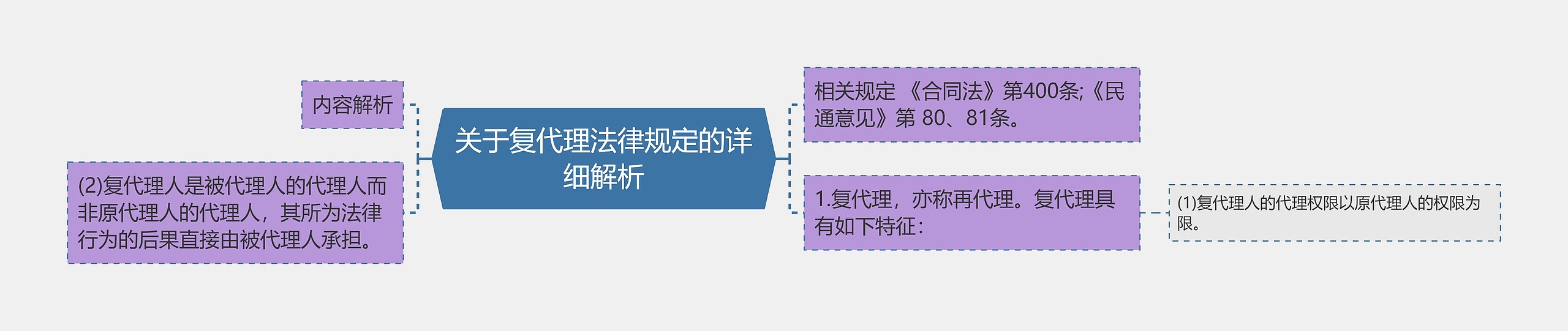 关于复代理法律规定的详细解析思维导图