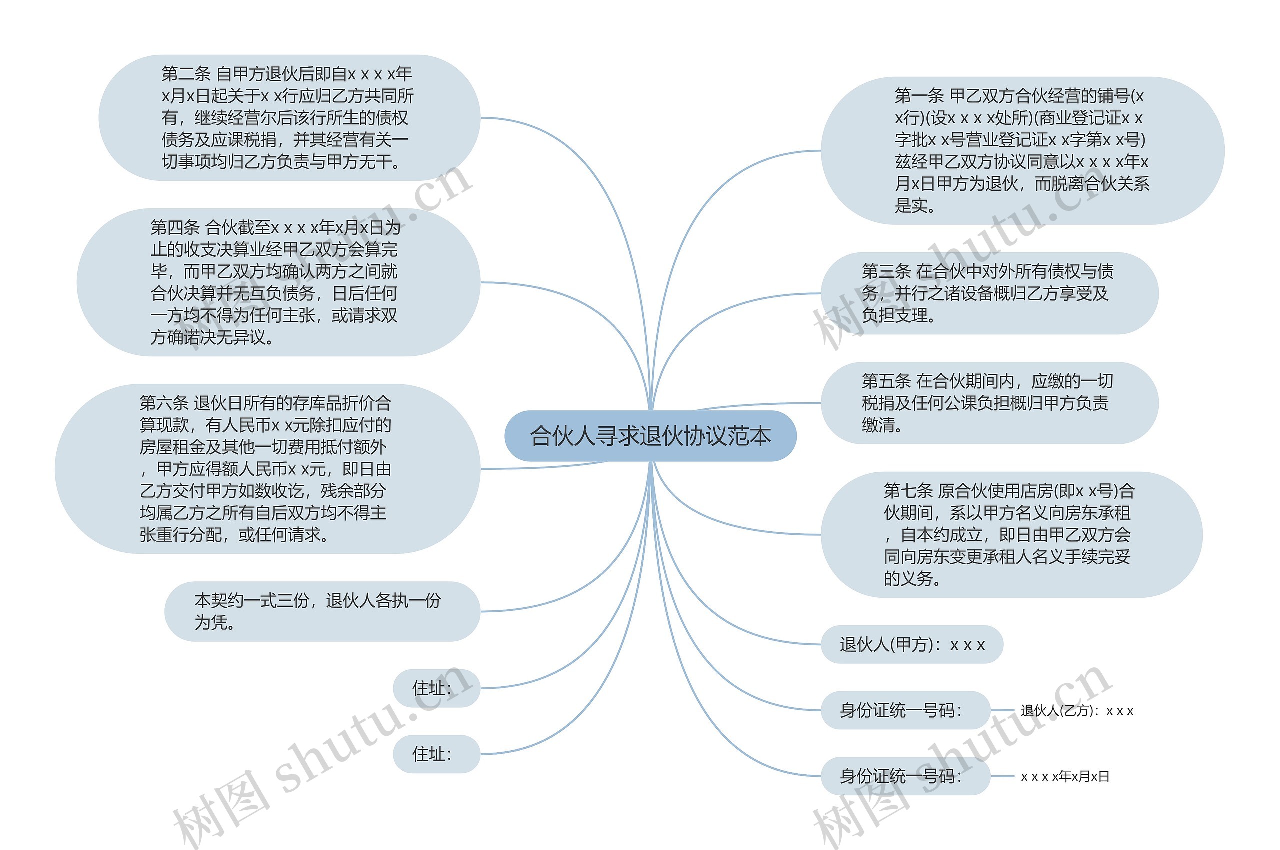 合伙人寻求退伙协议范本思维导图