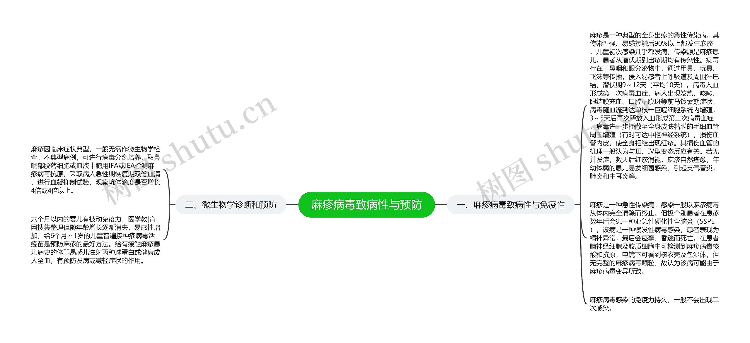 麻疹病毒致病性与预防 麻疹病毒致病性与预防