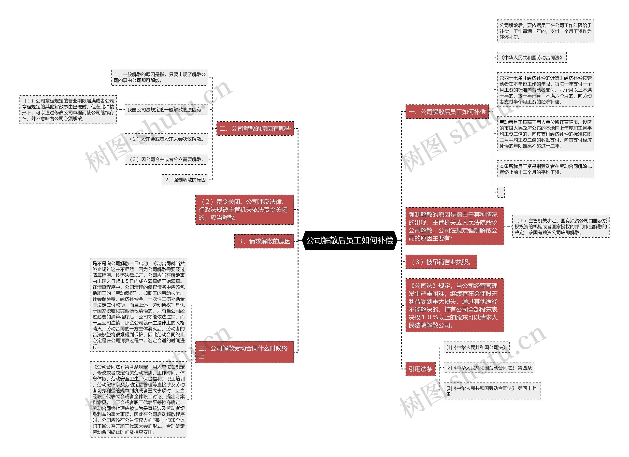 公司解散后员工如何补偿思维导图