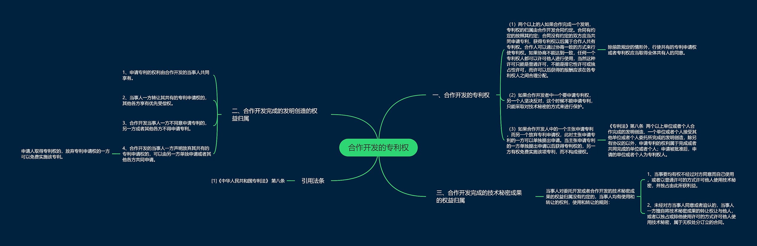 合作开发的专利权思维导图