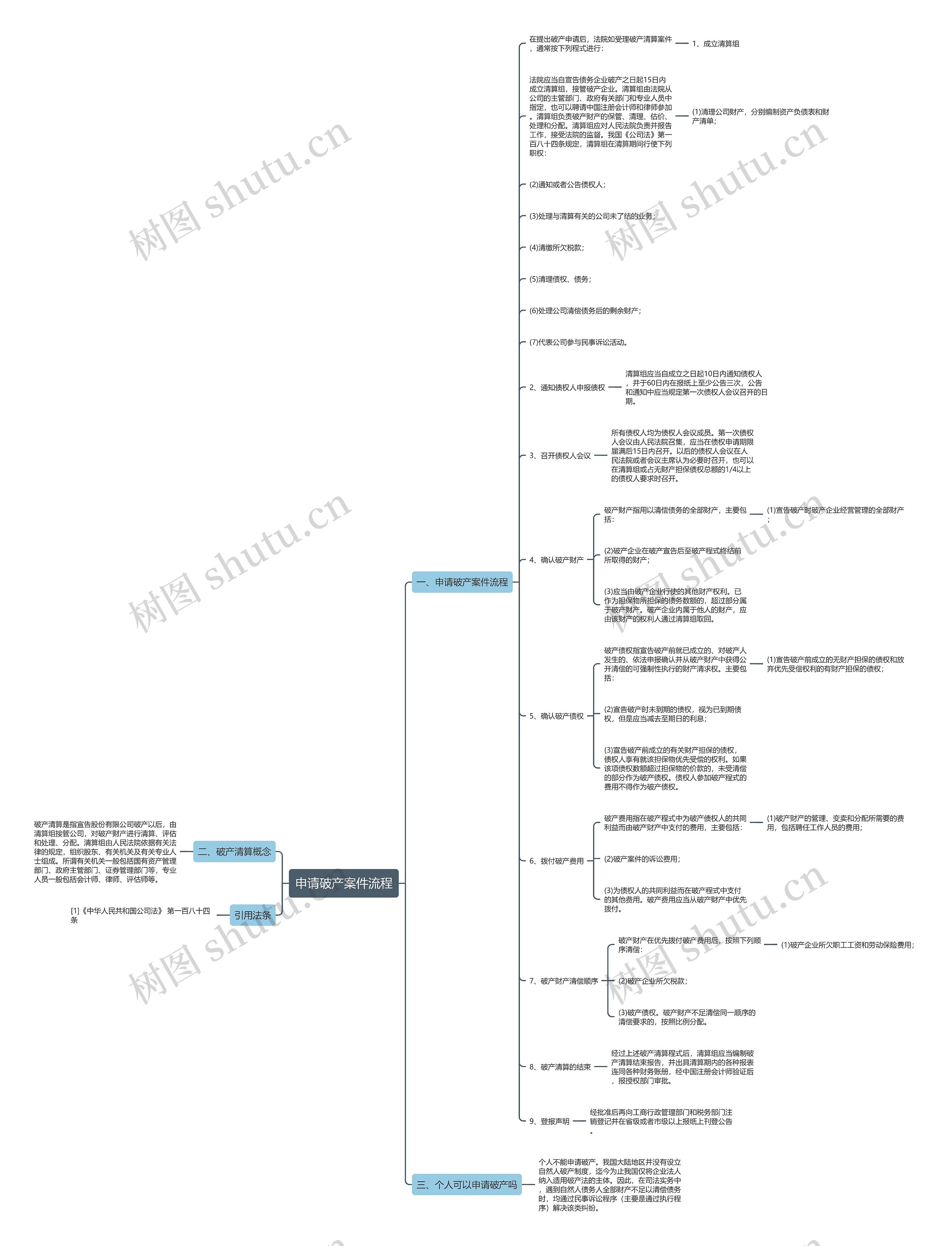 申请破产案件流程思维导图