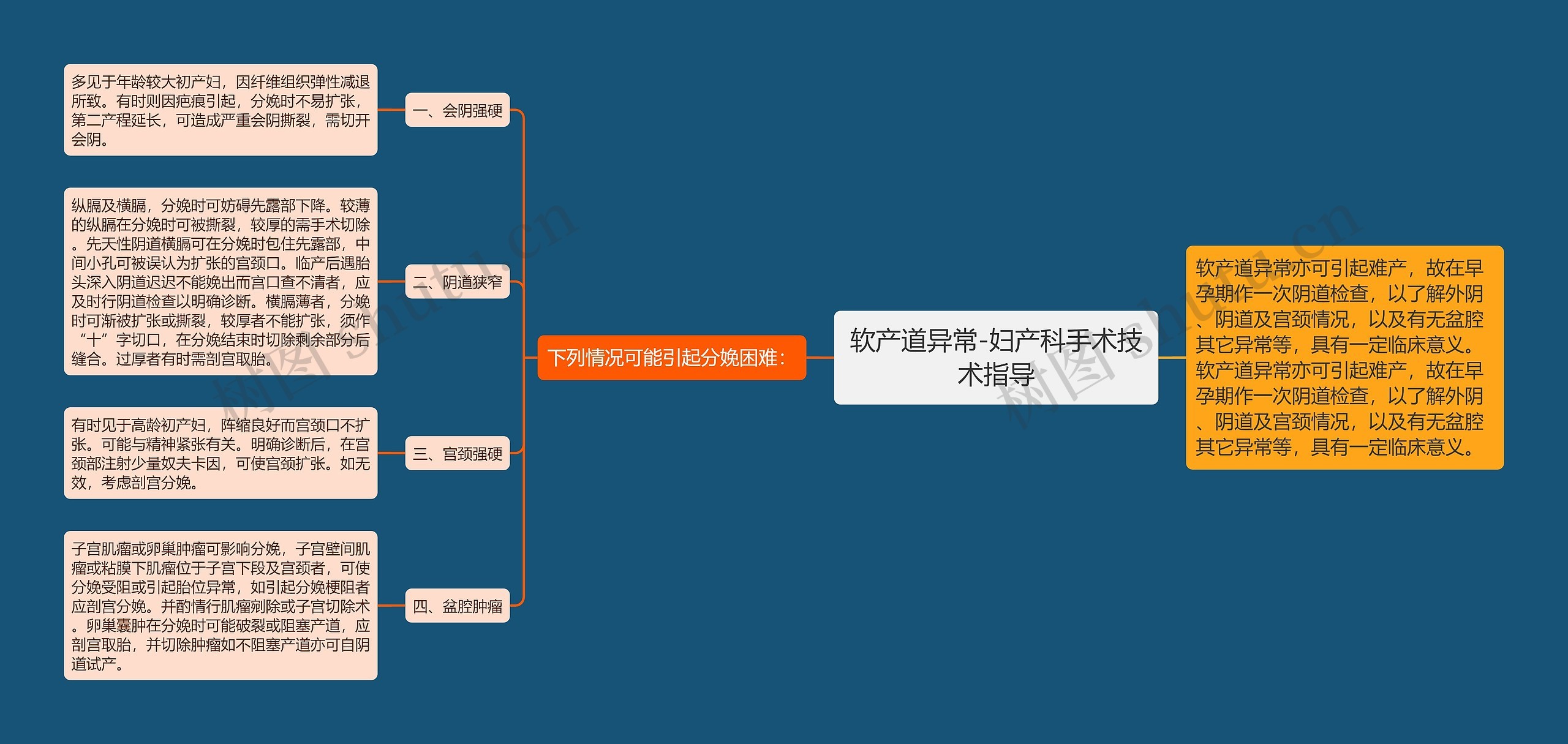 软产道异常-妇产科手术技术指导思维导图