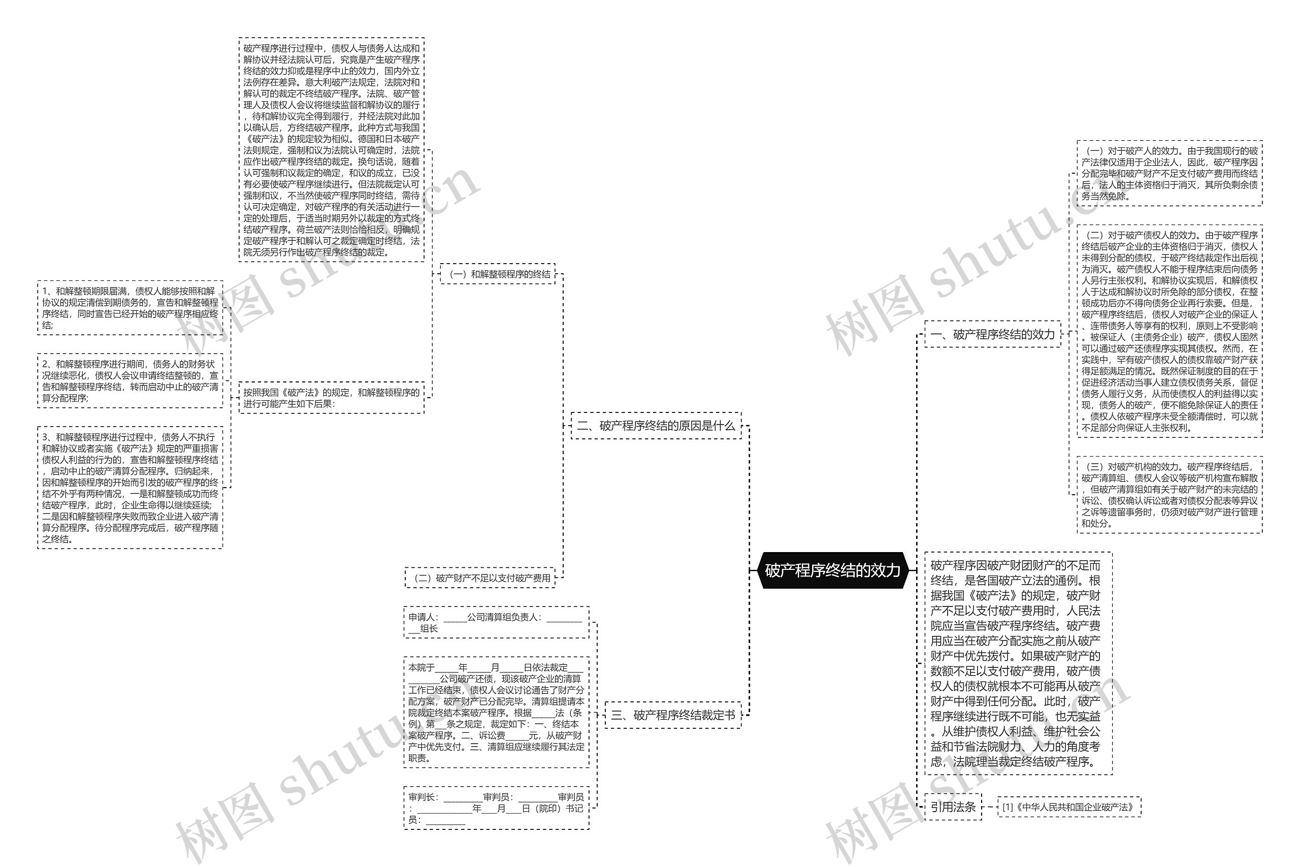 破产程序终结的效力思维导图