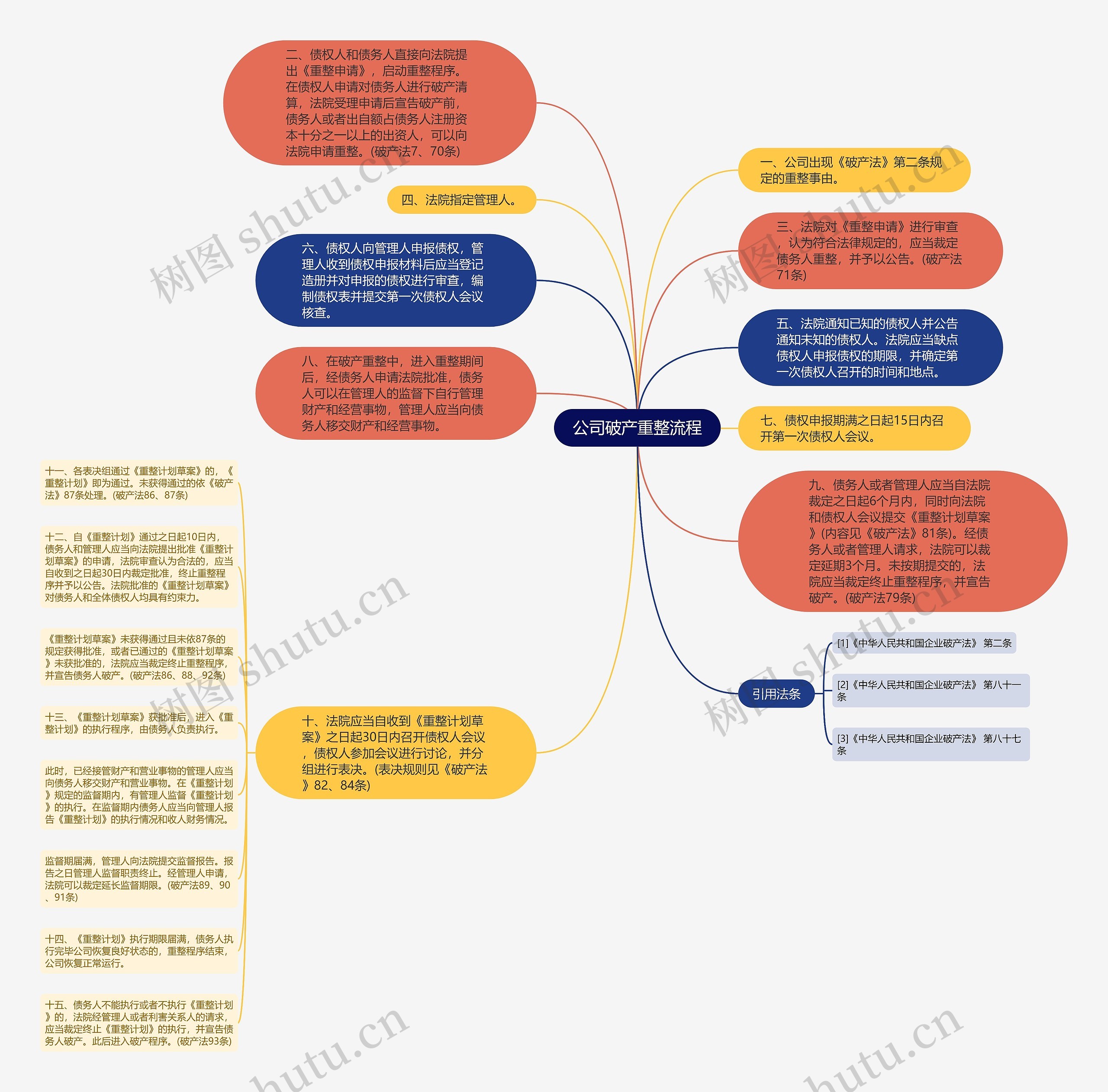 公司破产重整流程思维导图