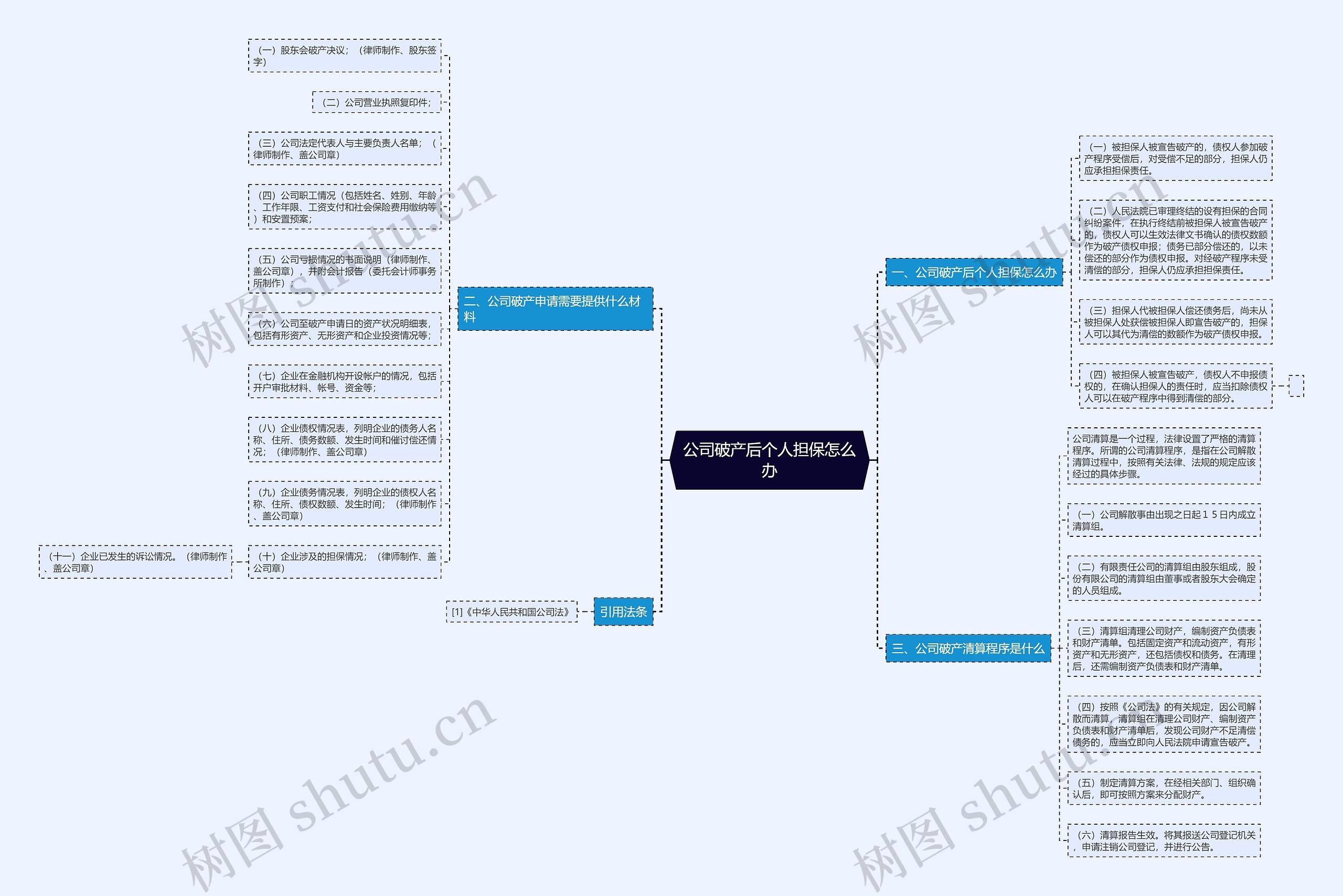 公司破产后个人担保怎么办思维导图