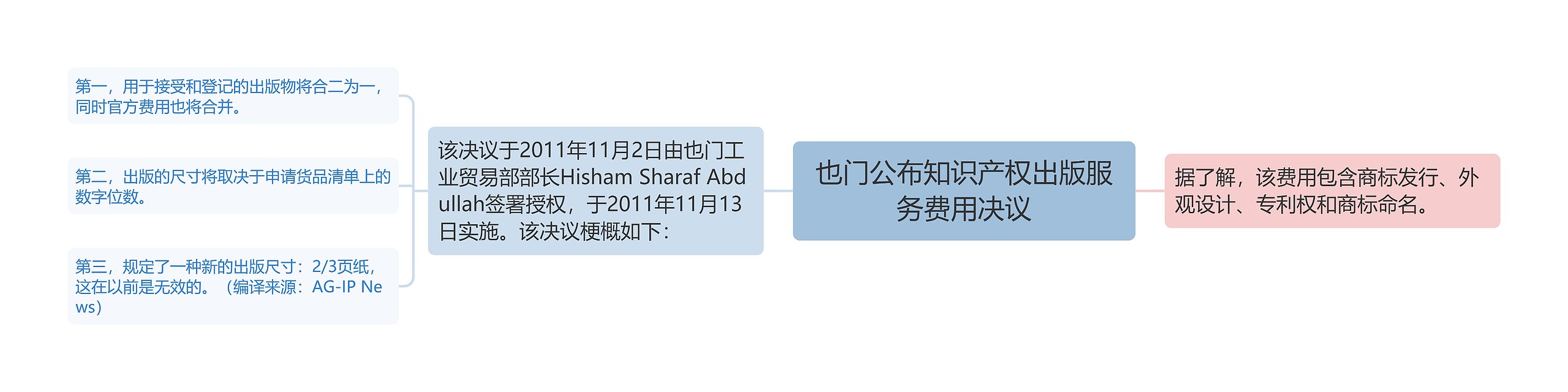 也门公布知识产权出版服务费用决议