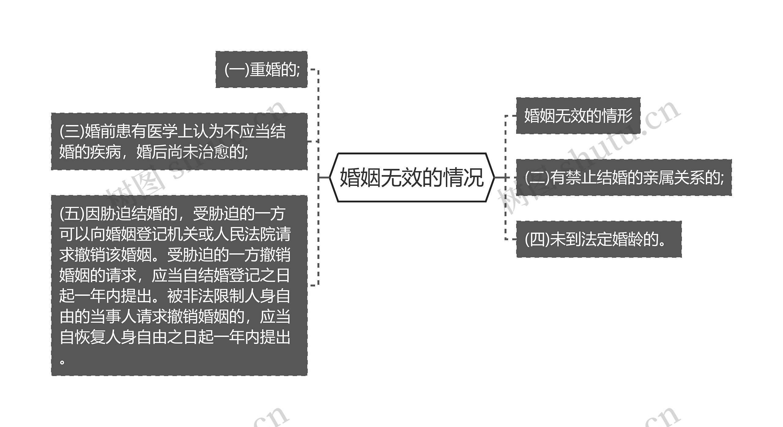 婚姻无效的情况思维导图