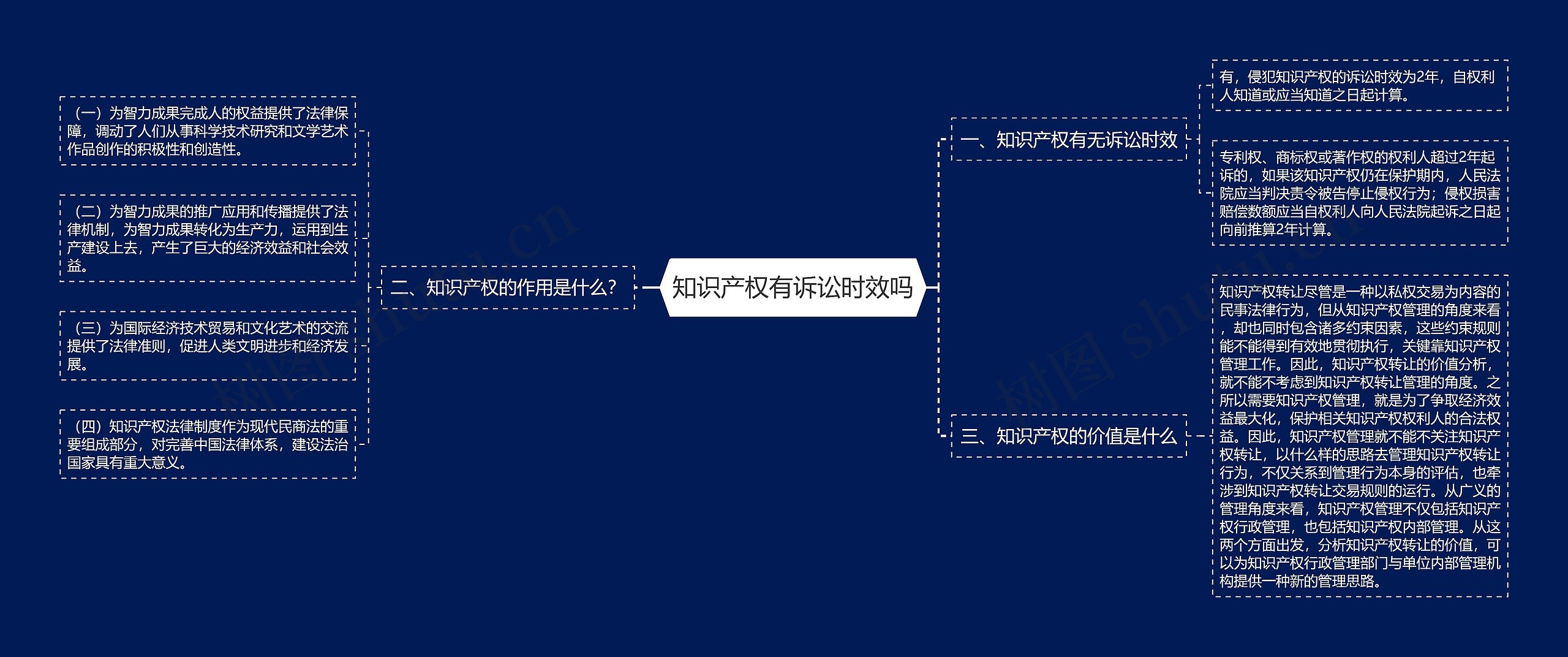知识产权有诉讼时效吗思维导图