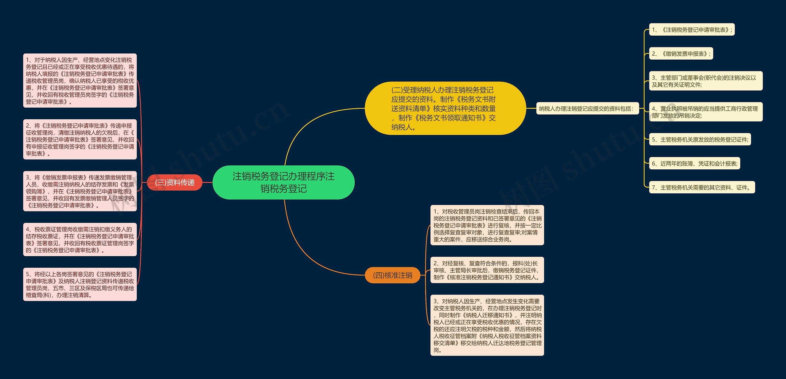 注销税务登记办理程序注销税务登记