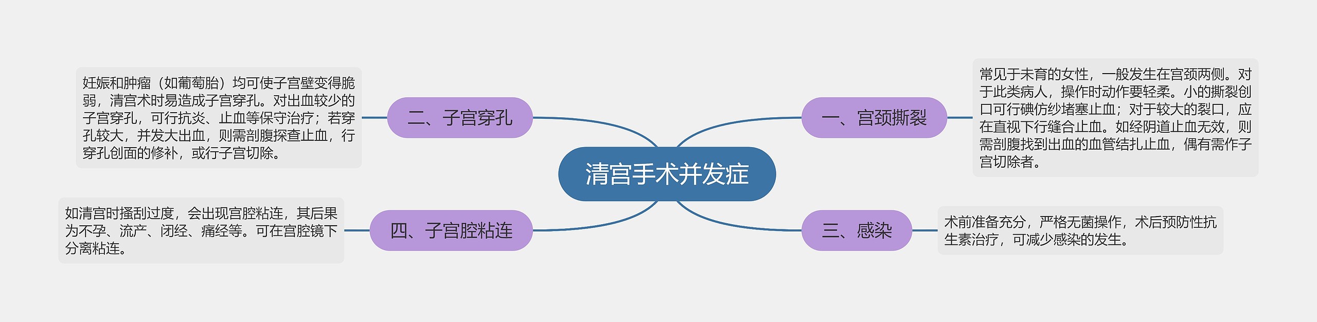 清宫手术并发症思维导图