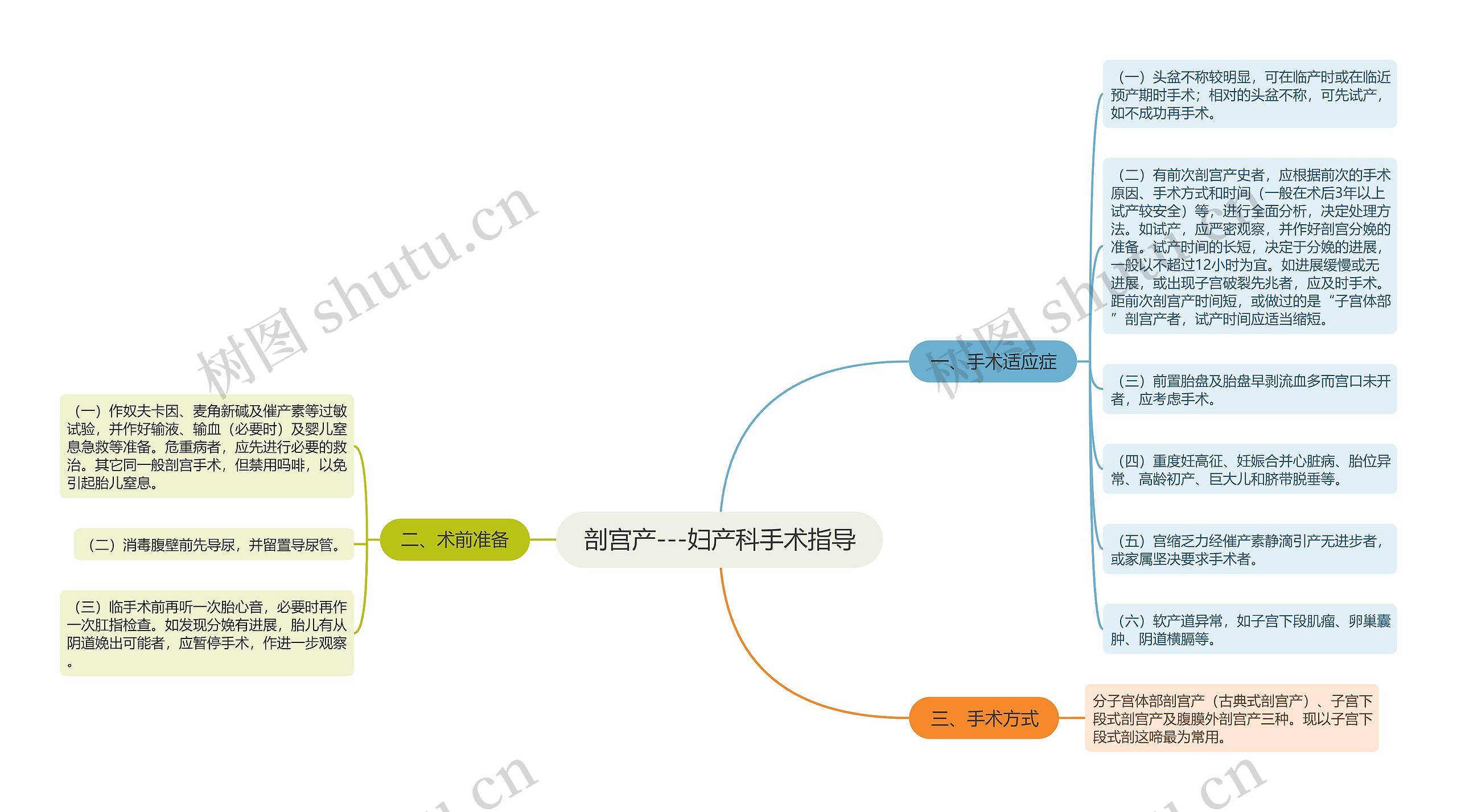 剖宫产---妇产科手术指导思维导图