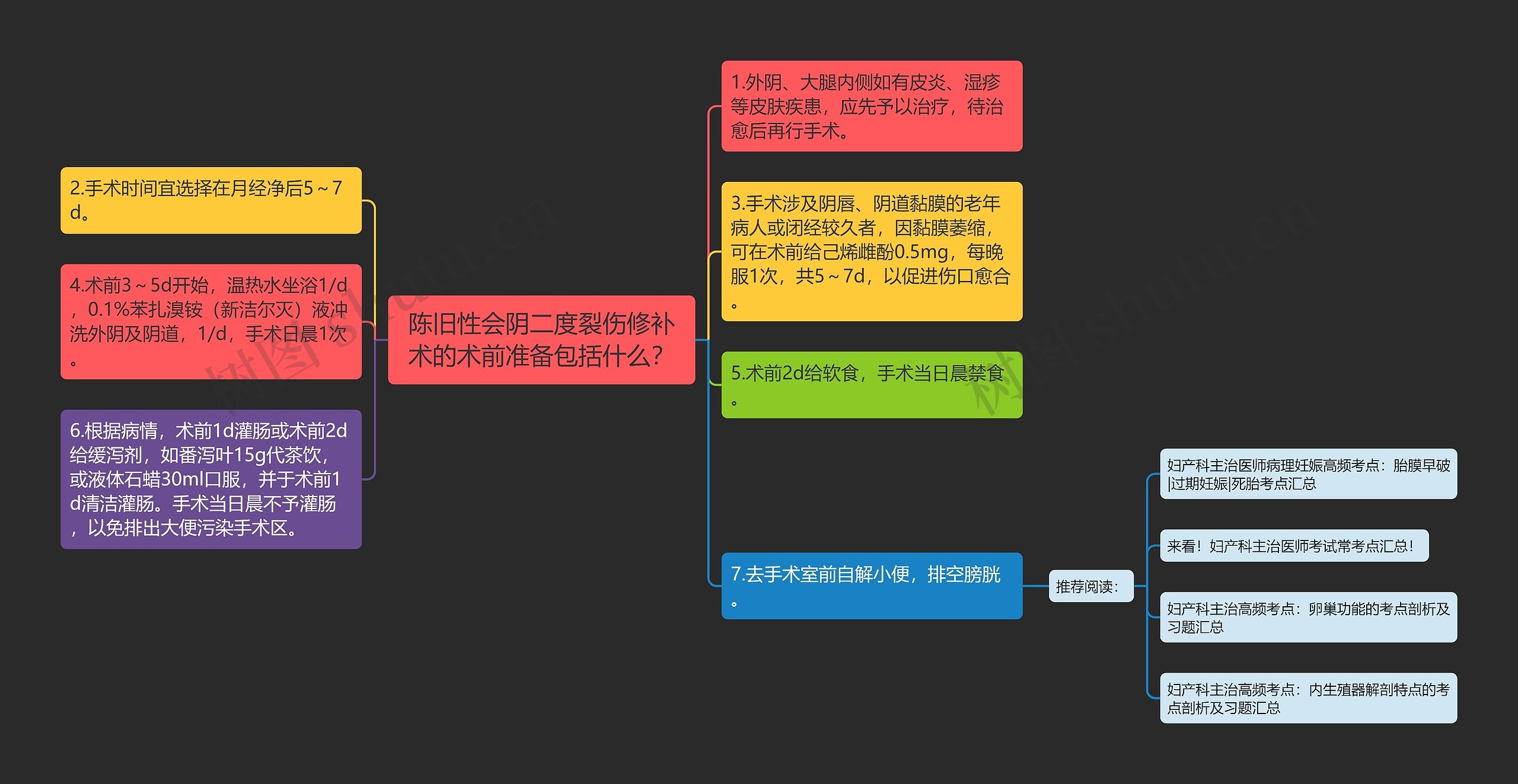 陈旧性会阴二度裂伤修补术的术前准备包括什么？思维导图