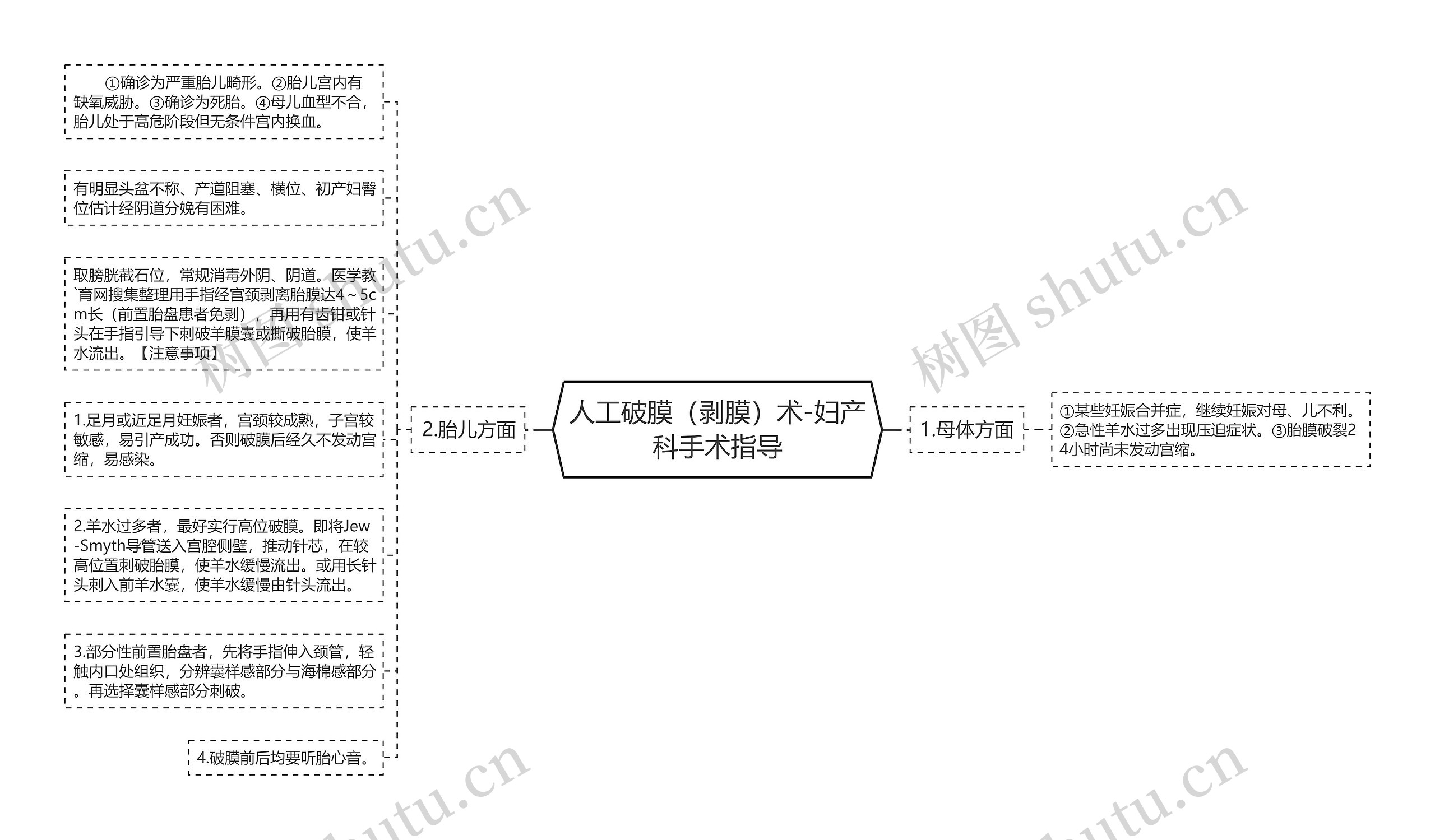 人工破膜（剥膜）术-妇产科手术指导思维导图