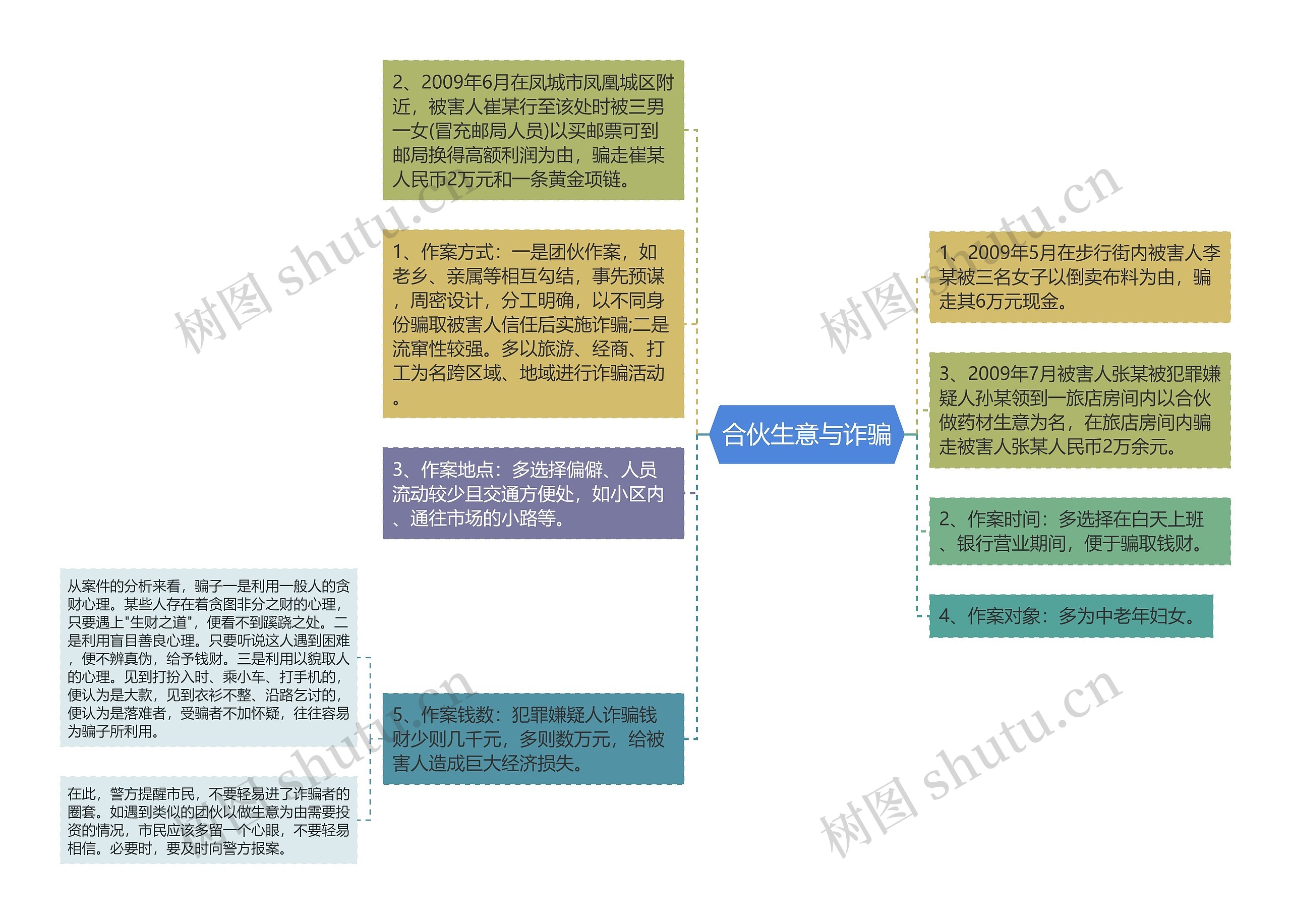 合伙生意与诈骗思维导图