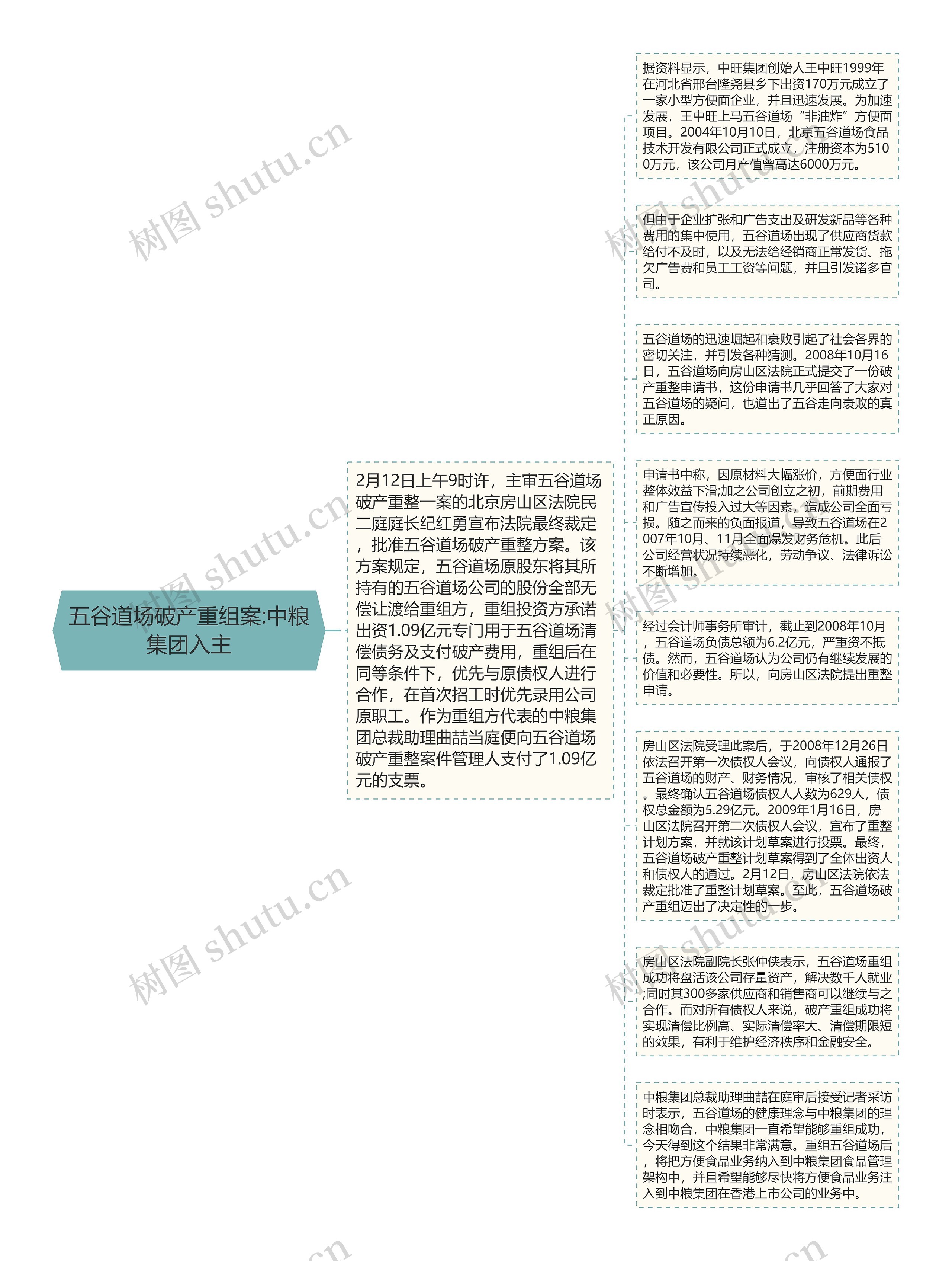 五谷道场破产重组案:中粮集团入主思维导图