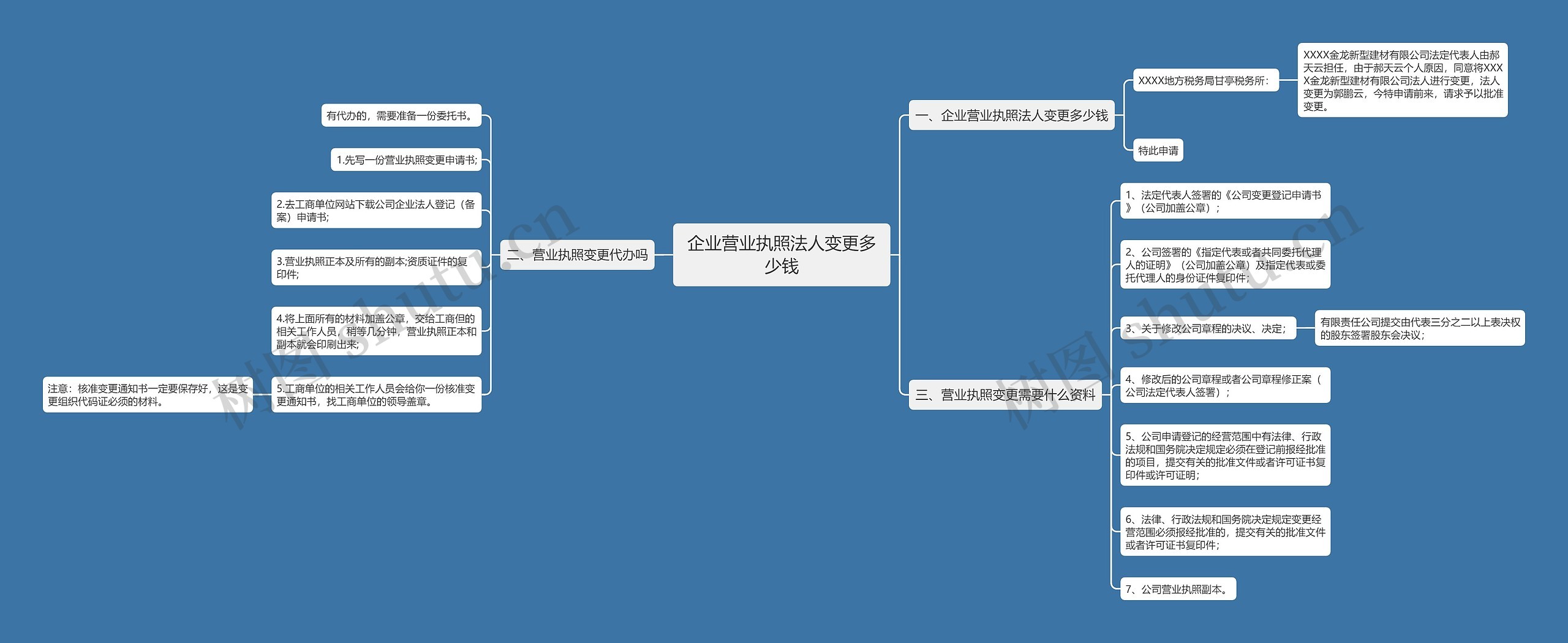 企业营业执照法人变更多少钱思维导图